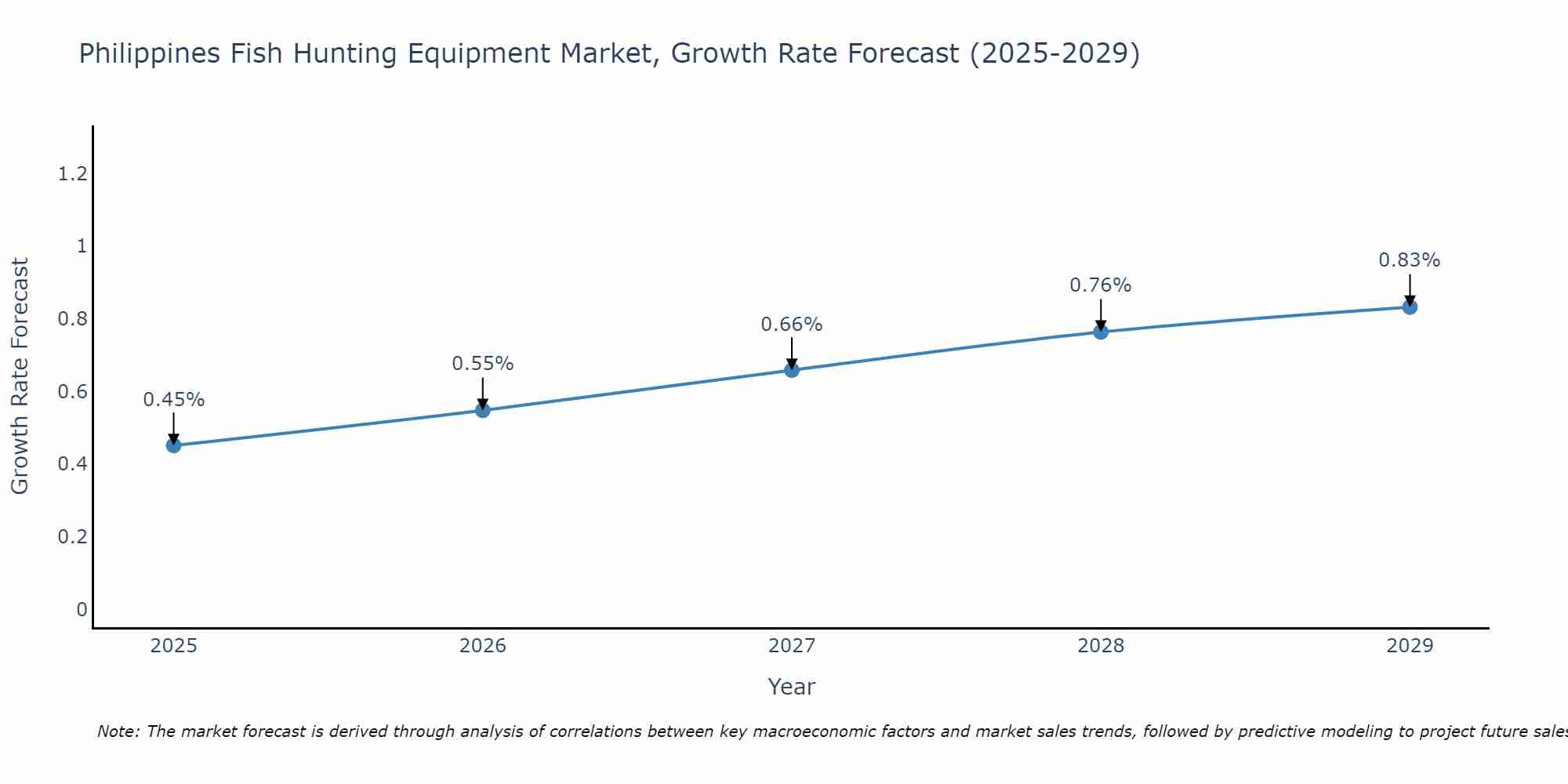 Philippines Fish Hunting Equipment Market Growth Rate