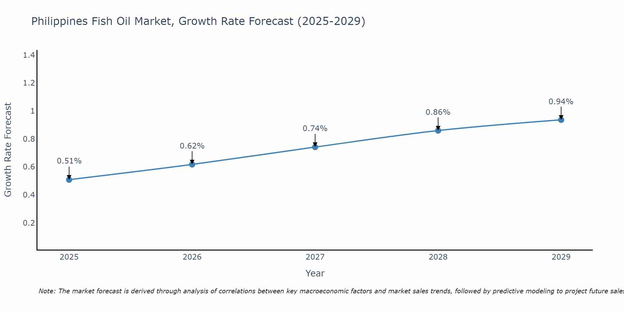 Philippines Fish Oil Market Growth Rate