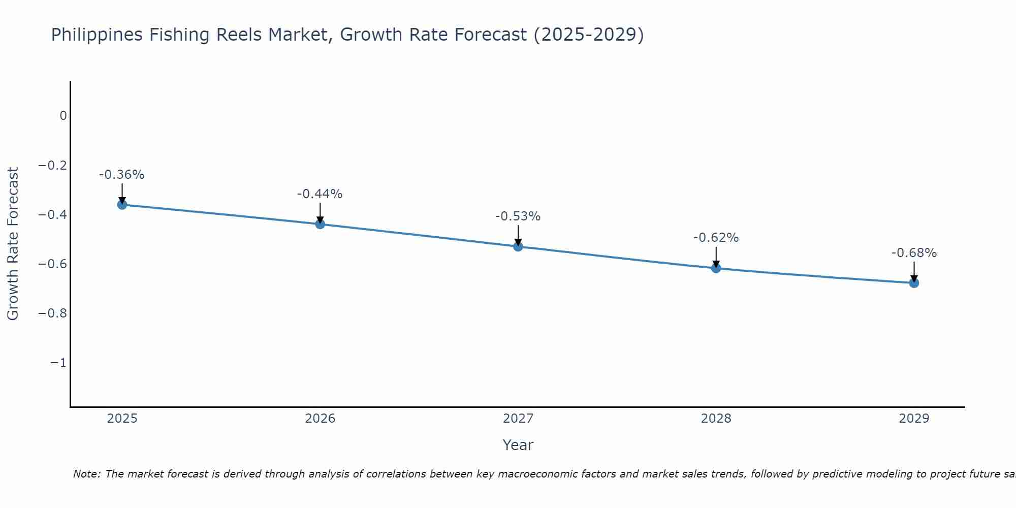 Philippines Fishing Reels Market Growth Rate