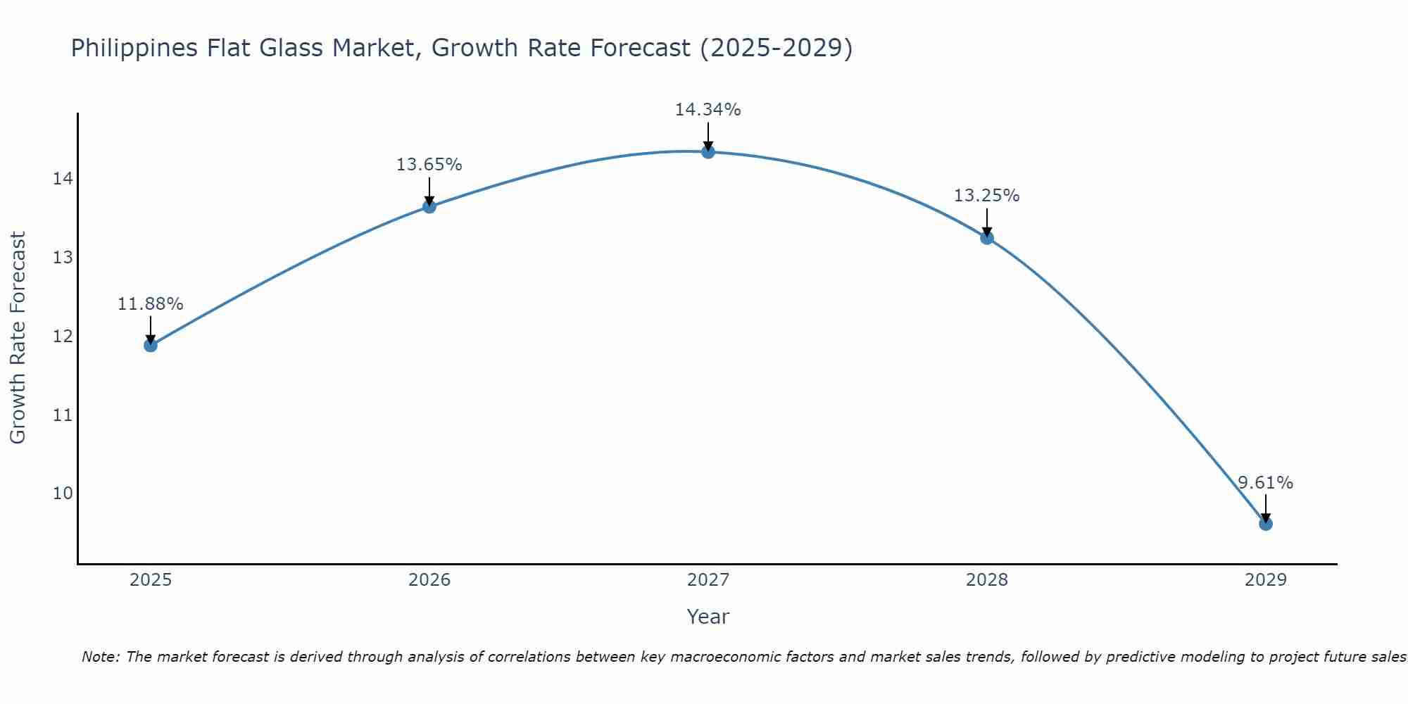 Philippines Flat Glass Market Size Growth Rate