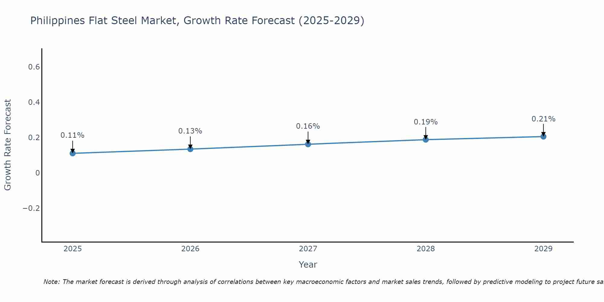 Philippines Flat Steel Market Growth Rate
