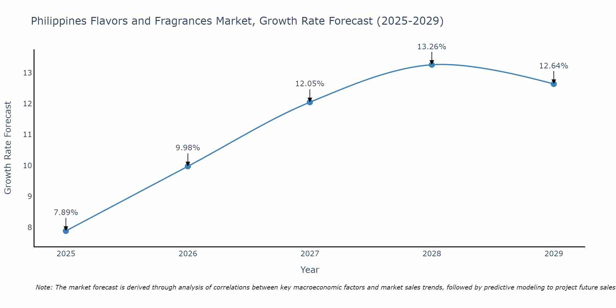 Philippines Flavors and Fragrances Market Size Growth Rate