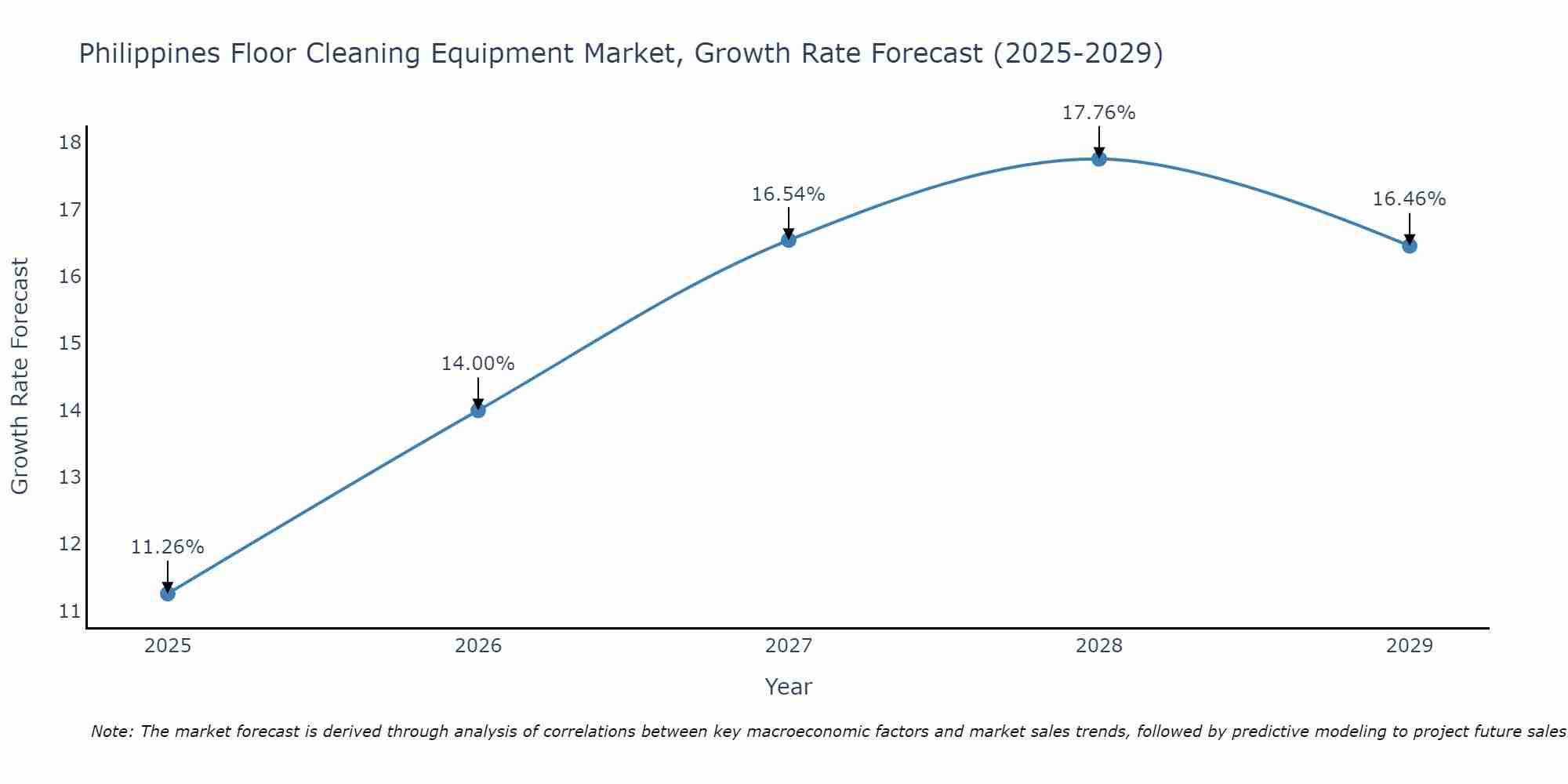 Philippines Floor Cleaning Equipment Market Growth Rate