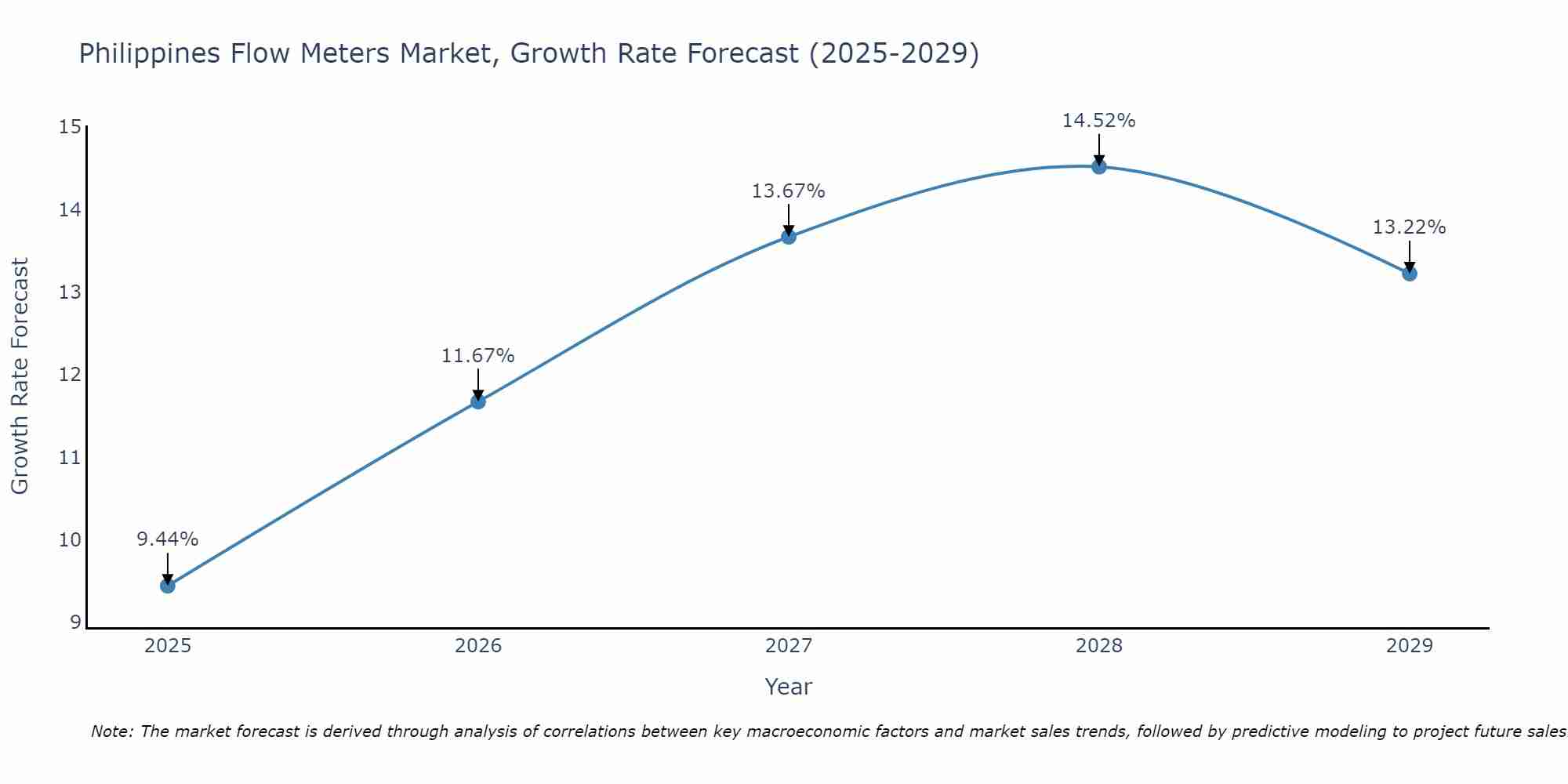 Philippines Flow Meters Market Growth Rate