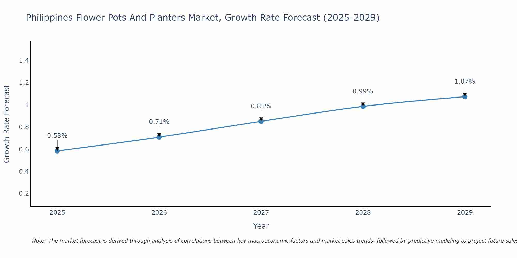 Philippines Flower Pots And Planters Market Growth Rate