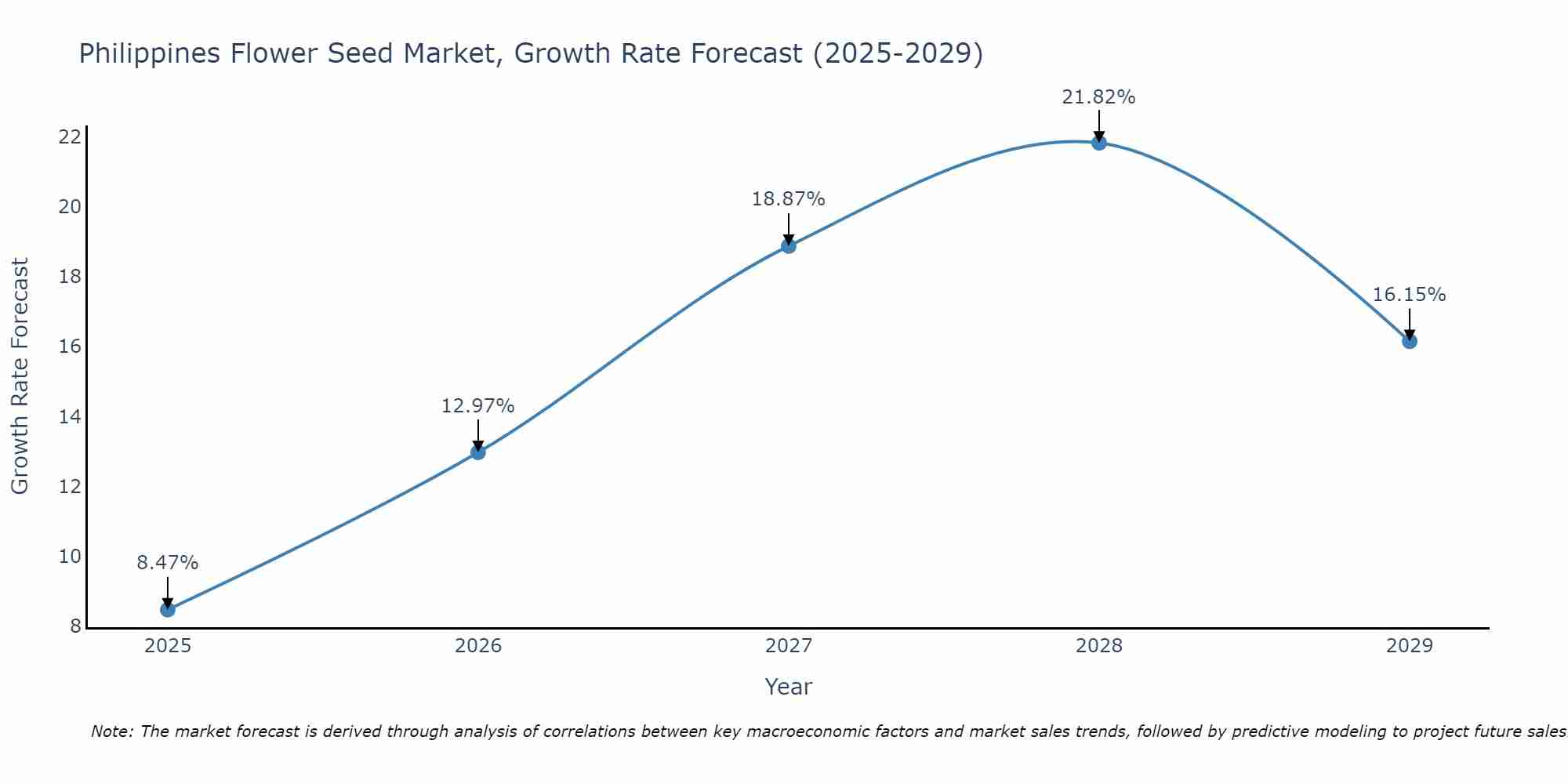 Philippines Flower Seed Market Growth Rate