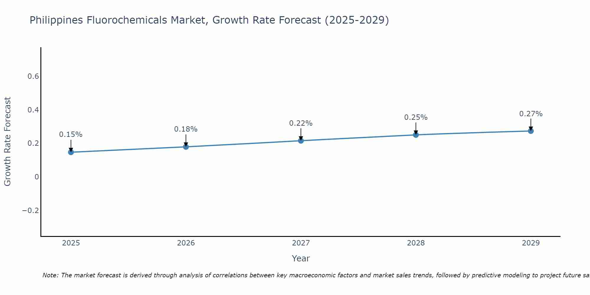 Philippines Fluorochemicals Market Growth Rate