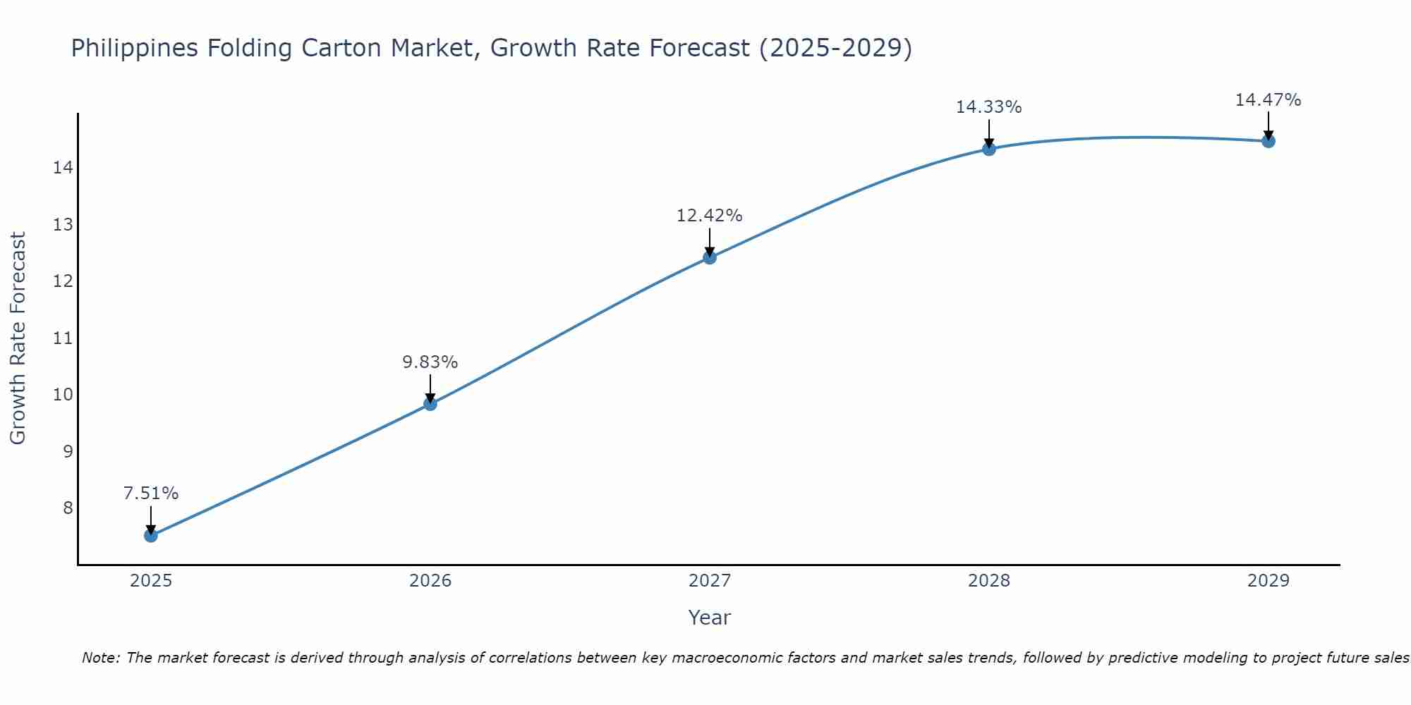 Philippines Folding Carton Market Growth Rate