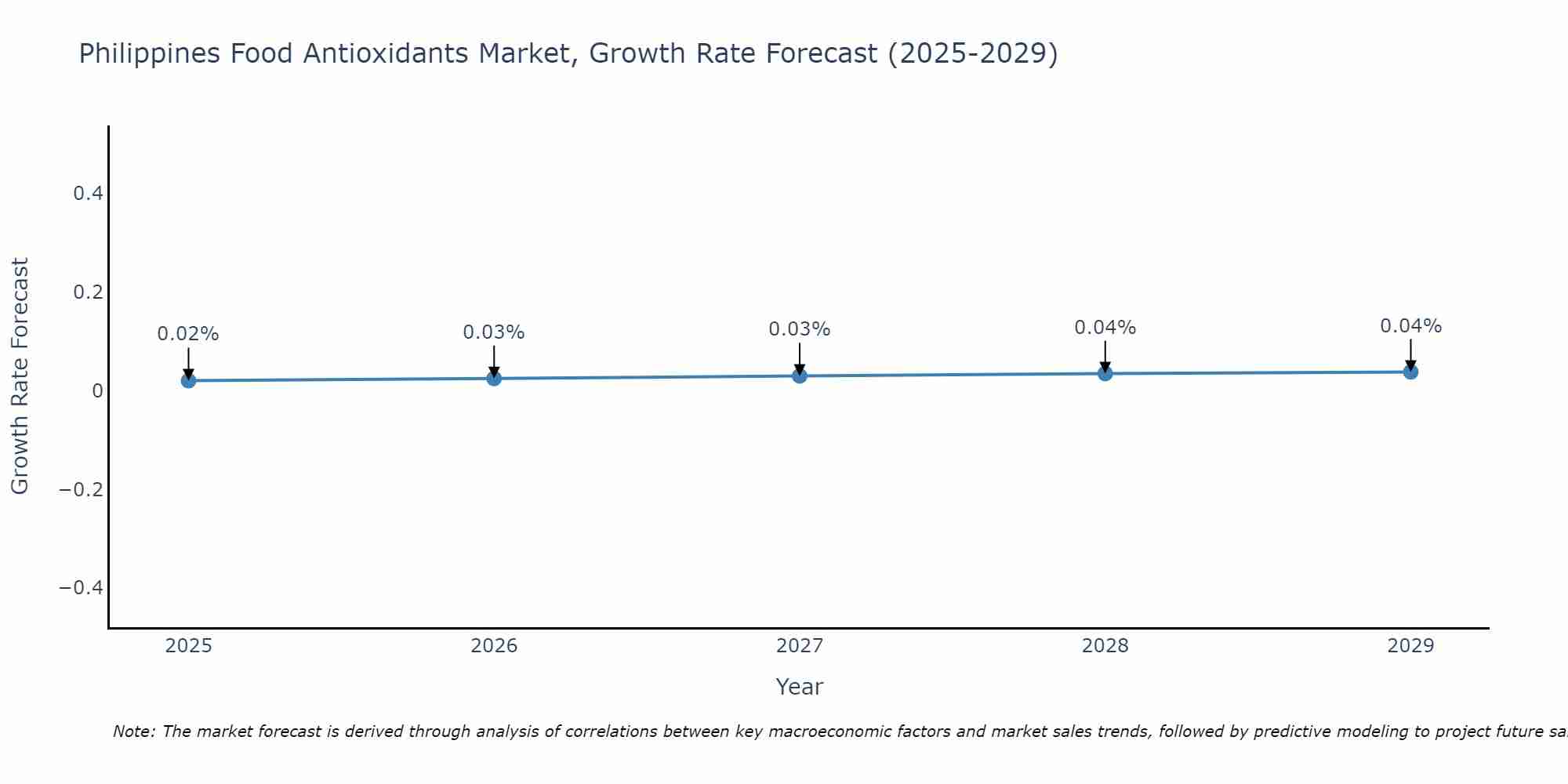 Philippines Food Antioxidants Market Growth Rate