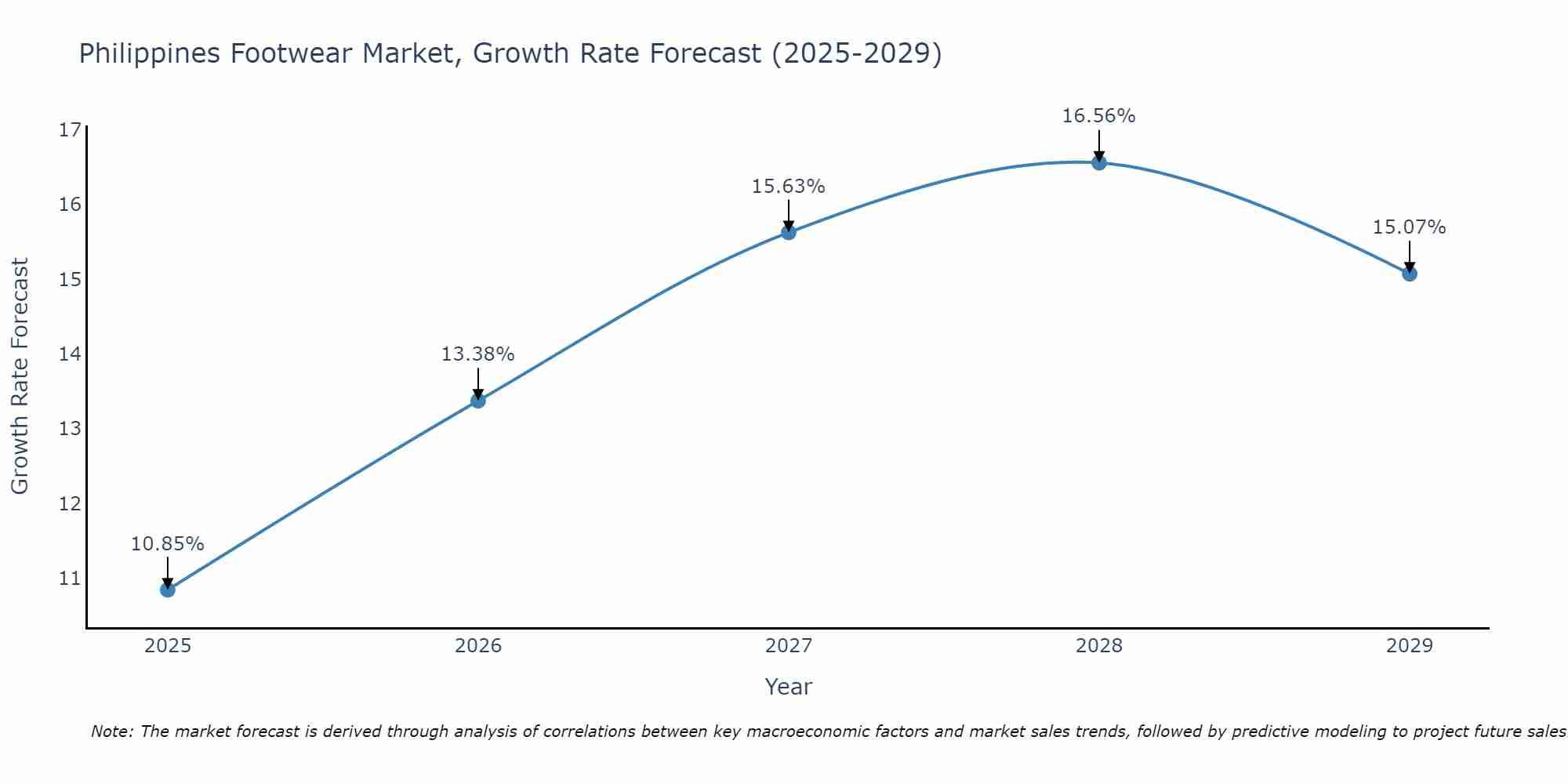 Philippines Footwear Market Size Growth Rate