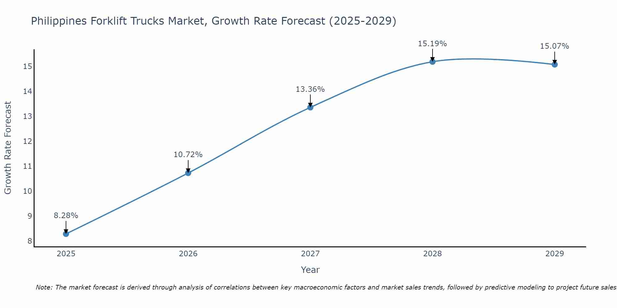 Philippines Forklift Trucks Market Growth Rate