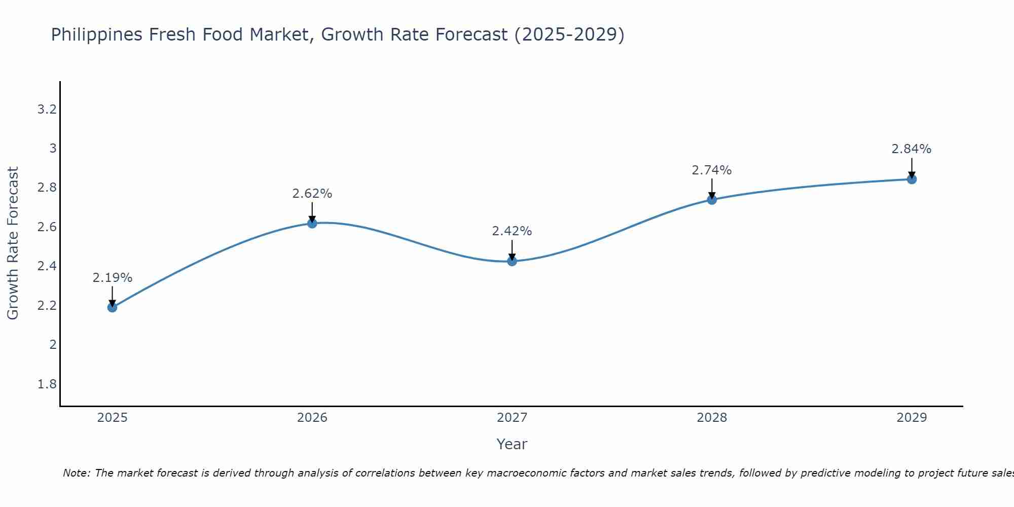 Philippines Fresh Food Market Growth Rate