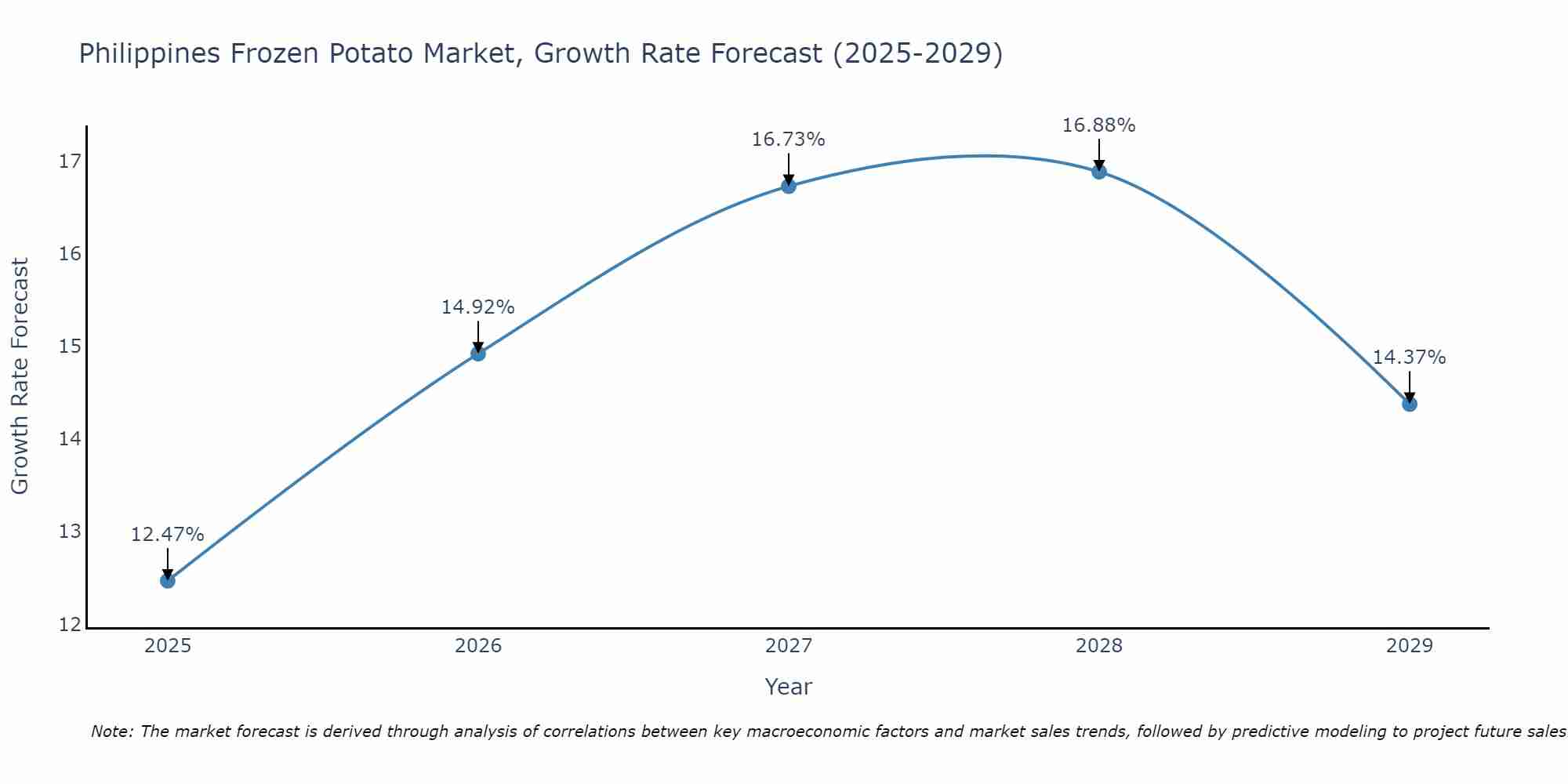 Philippines Frozen Potato Market Size Growth Rate