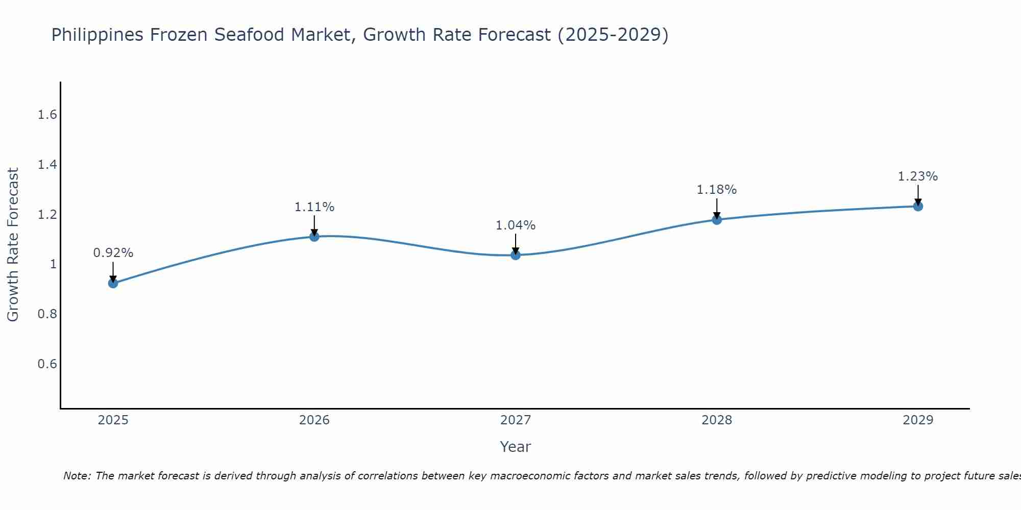 Philippines Frozen Seafood Market Growth Rate