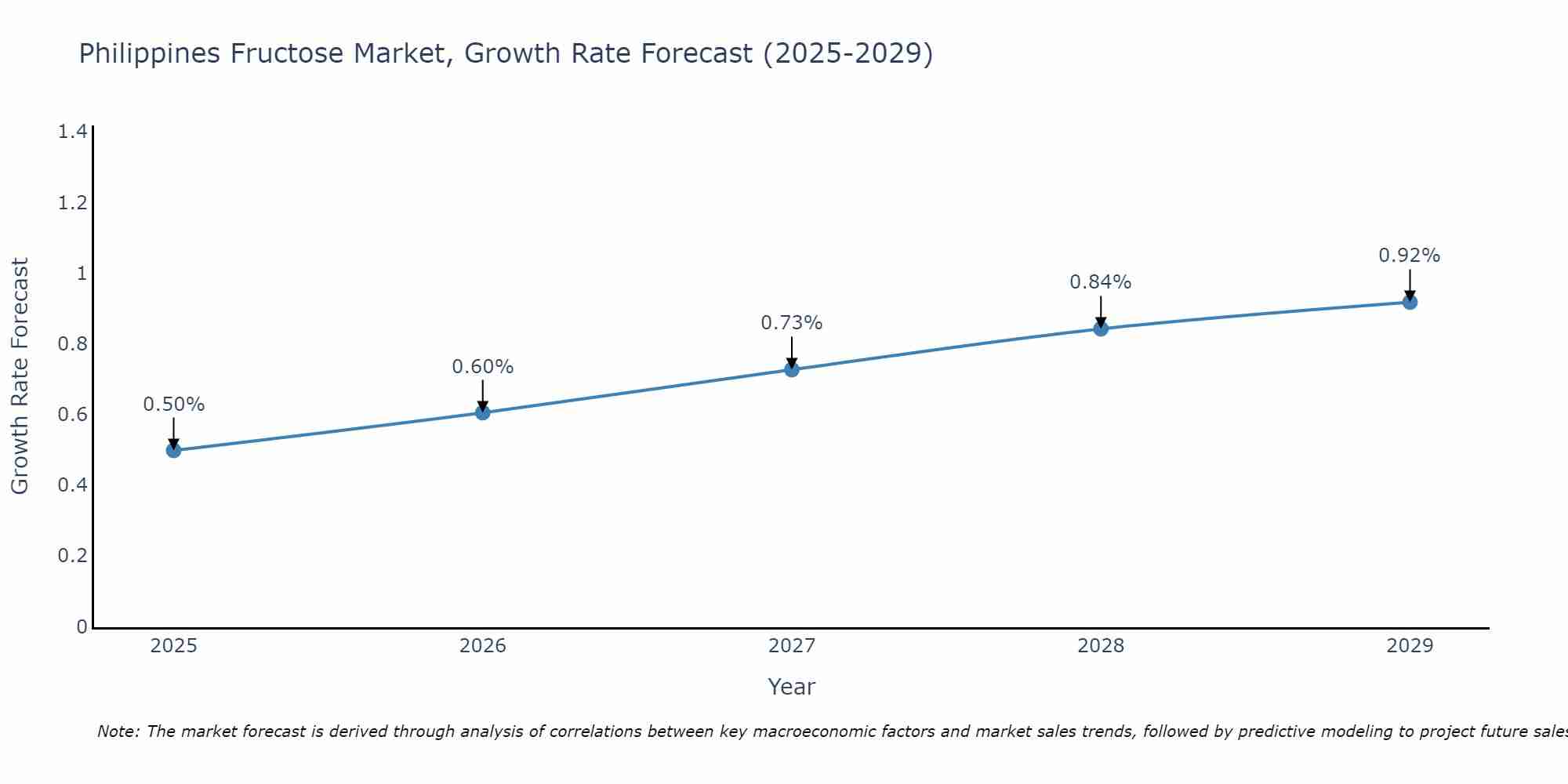 Philippines Fructose Market Size Growth Rate
