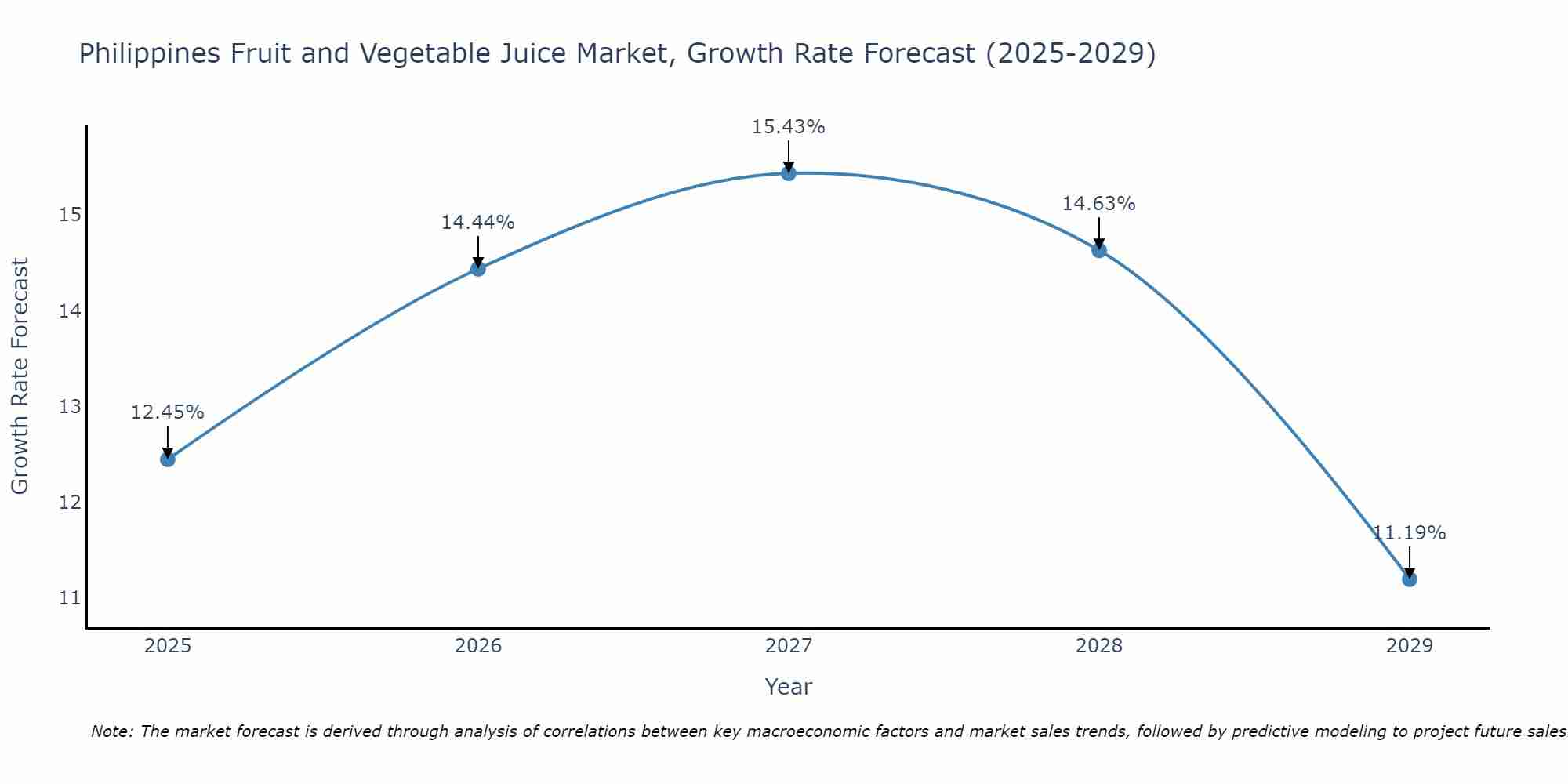 Philippines Fruit and Vegetable Juice Market Growth Rate