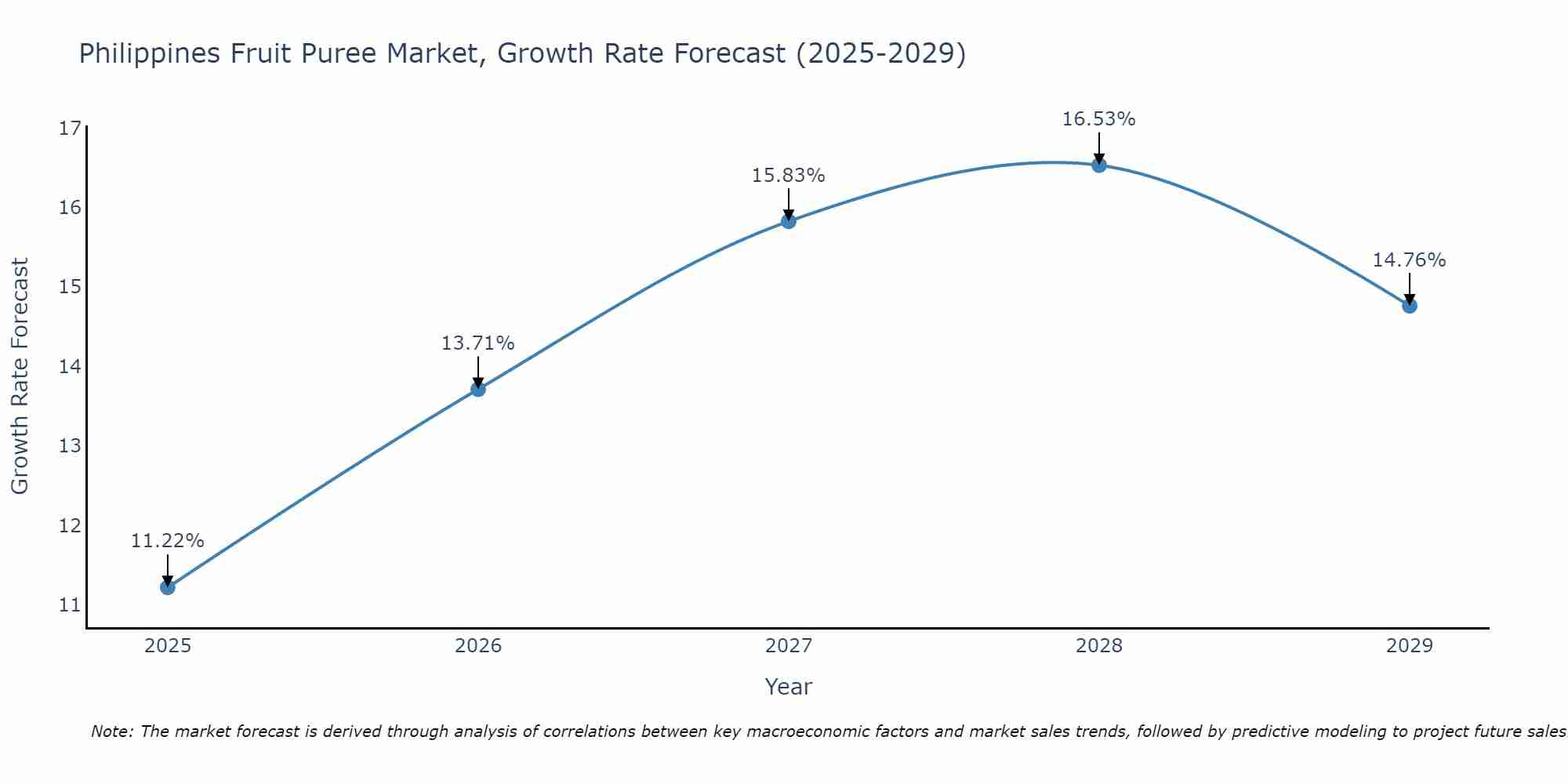 Philippines Fruit Puree Market Size Growth Rate