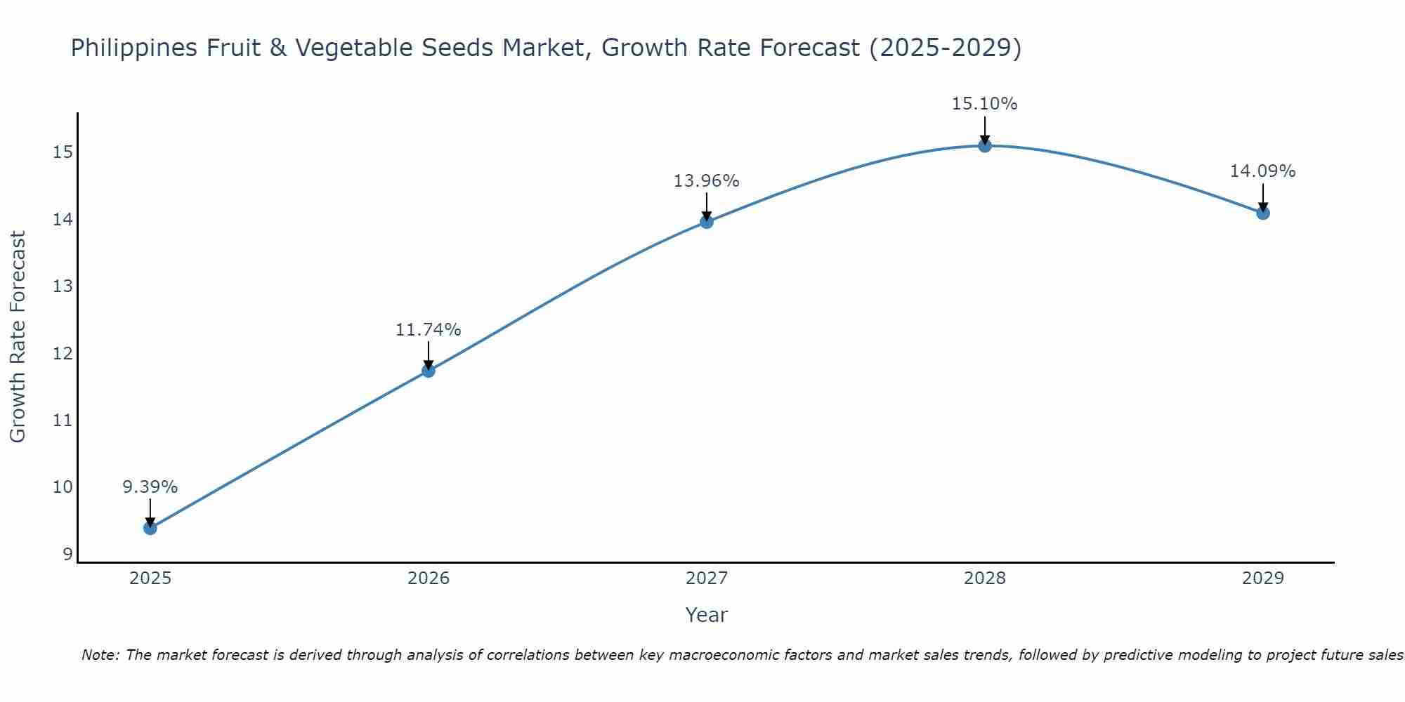 Philippines Fruit & Vegetable Seeds Market Growth Rate