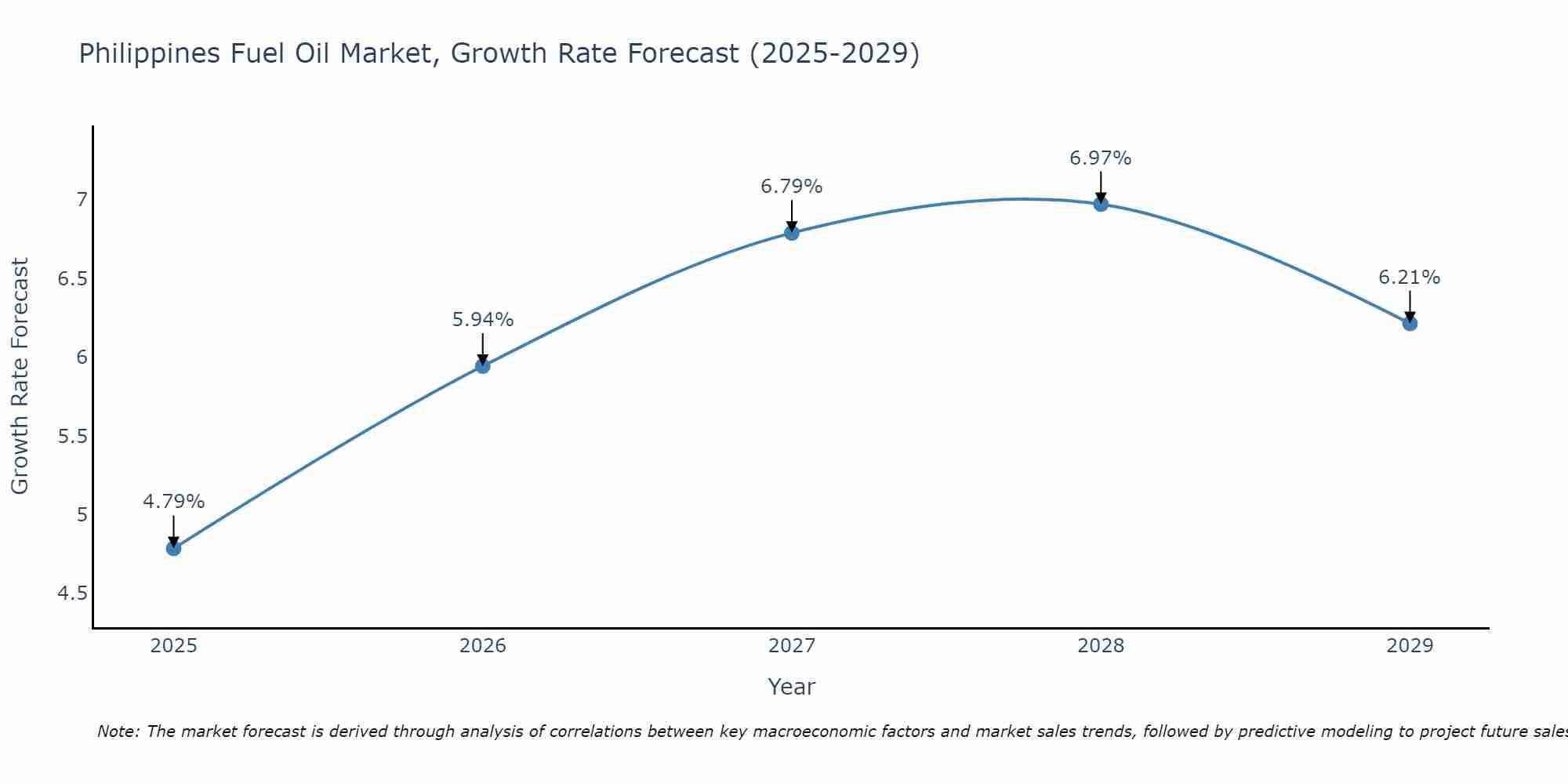 Philippines Fuel Oil Market Size Growth Rate