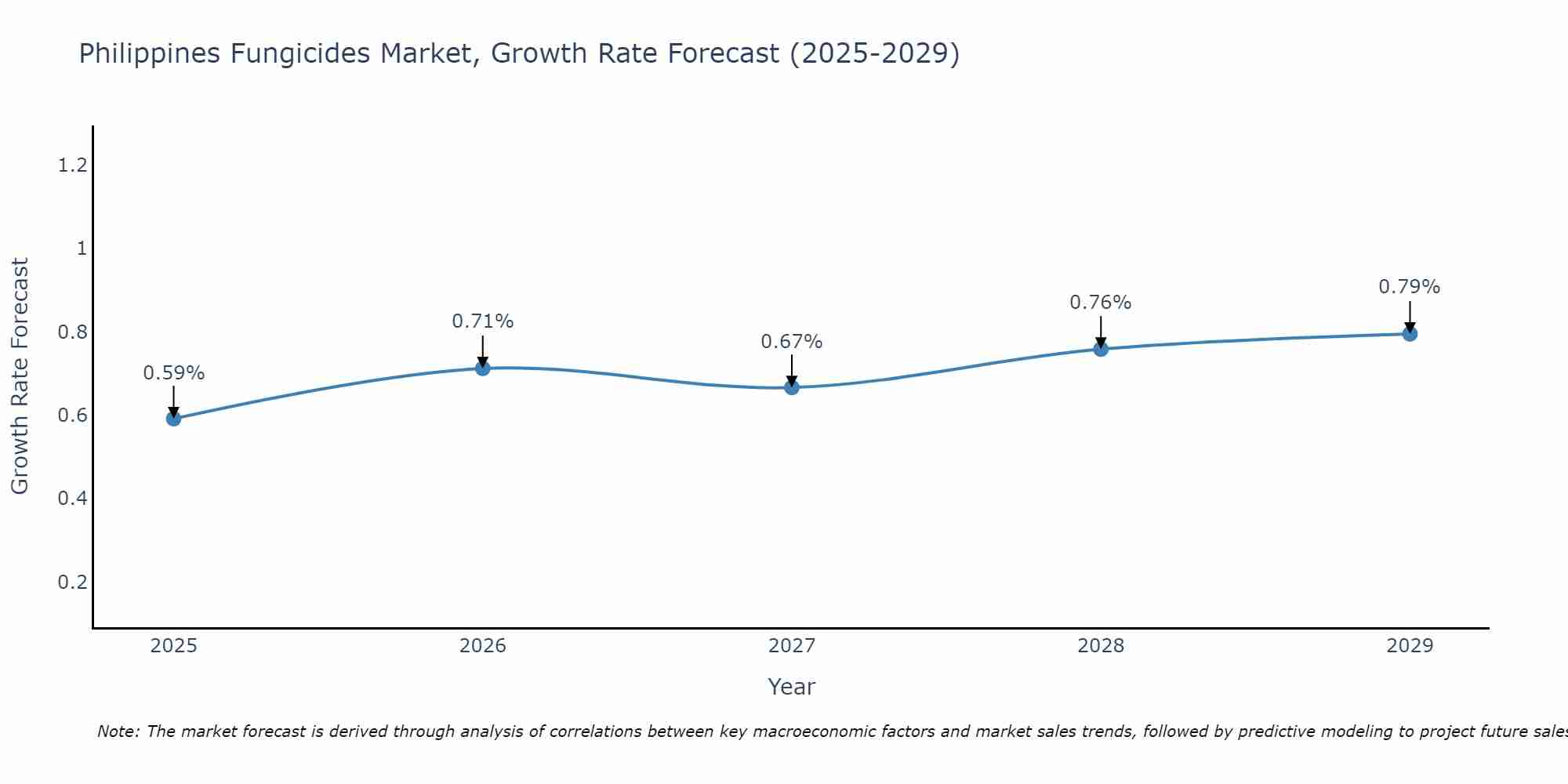 Philippines Fungicides Market Growth Rate