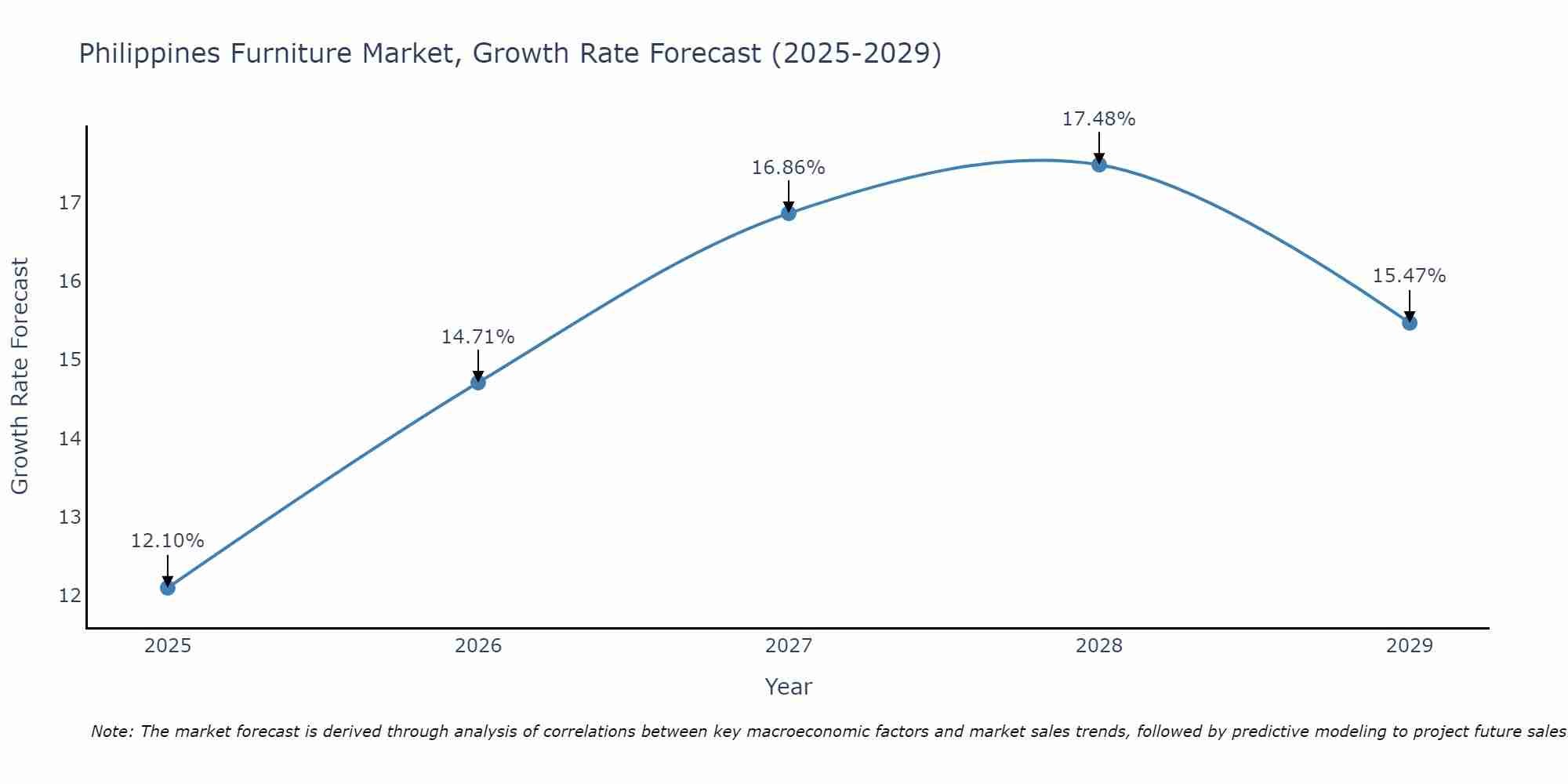 Philippines Furniture Market Size Growth Rate