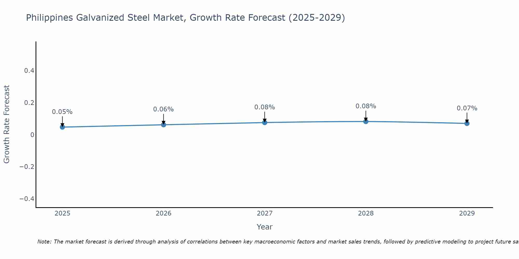 Philippines Galvanized Steel Market Size Growth Rate