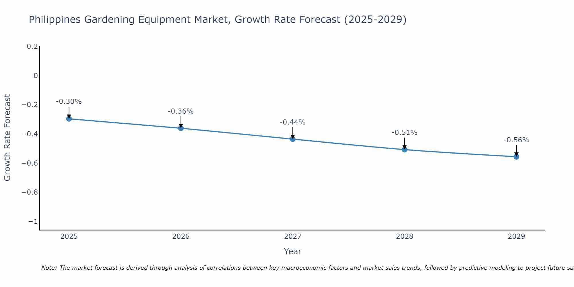 Philippines Gardening Equipment Market Growth Rate