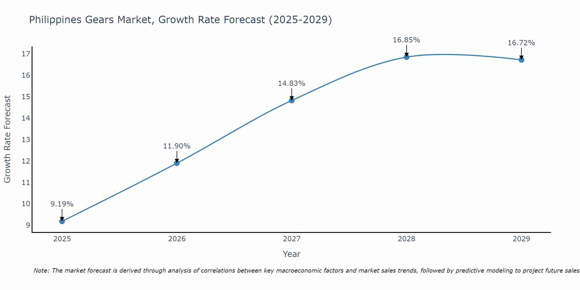Philippines Gears Market Growth Rate