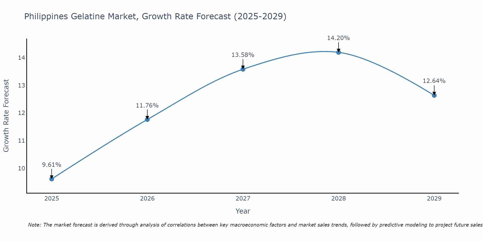 Philippines Gelatine Market Size Growth Rate