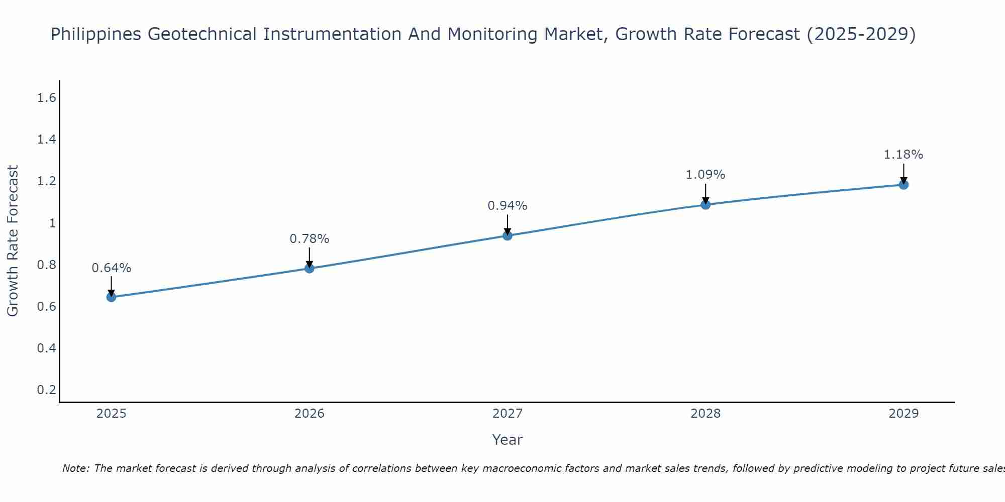 Philippines Geotechnical Instrumentation And Monitoring Market Growth Rate