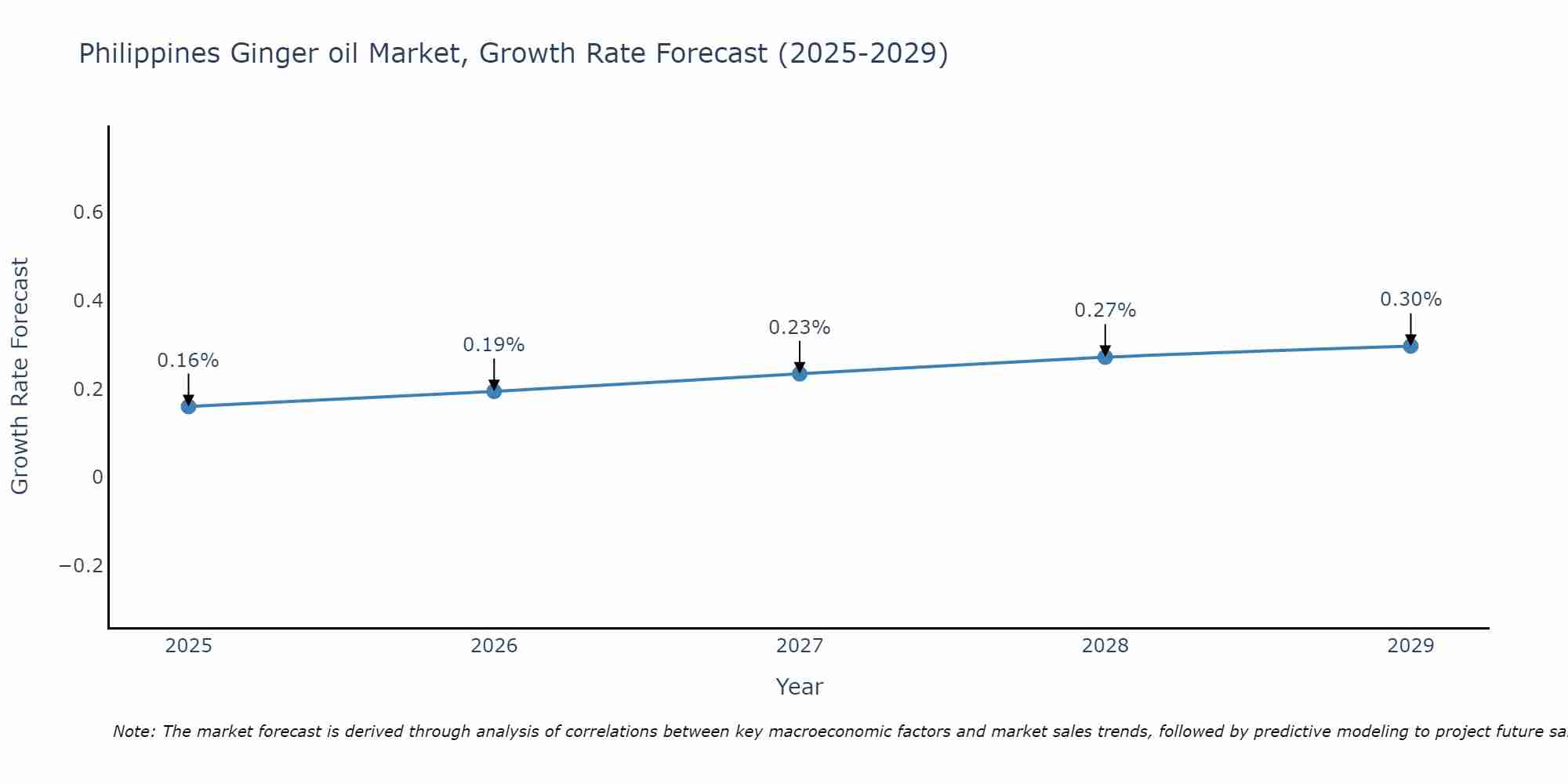 Philippines Ginger oil Market Growth Rate