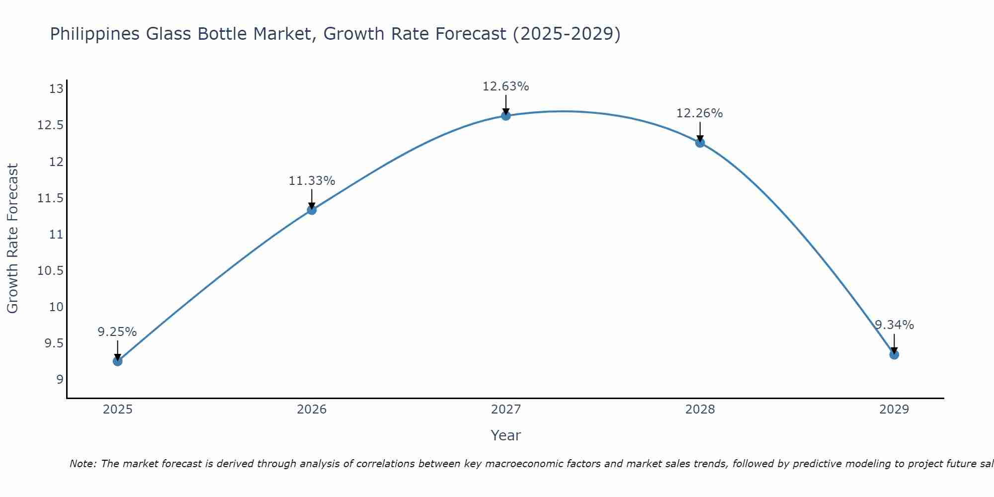 Philippines Glass Bottle Market Size Growth Rate