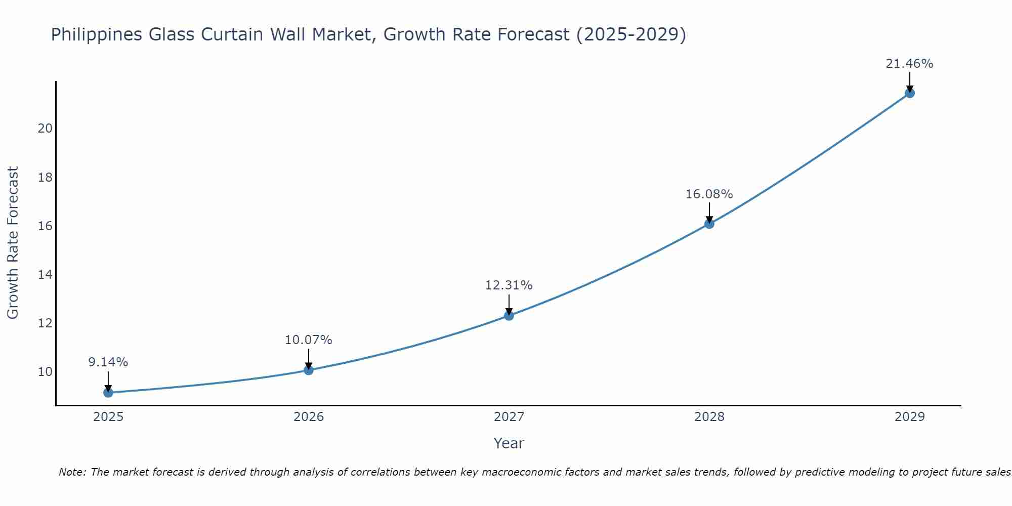Philippines Glass Curtain Wall Market Size Growth Rate