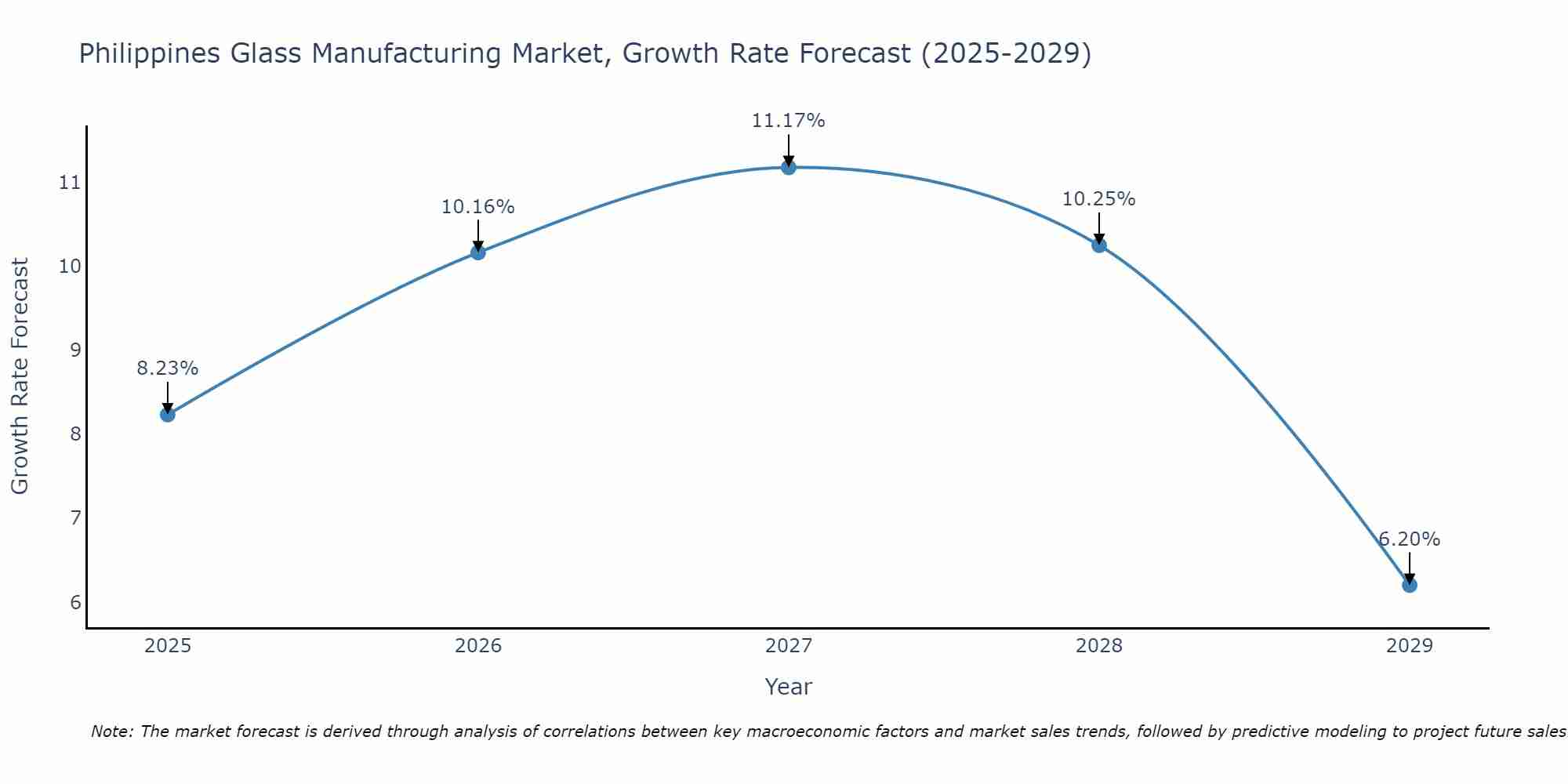 Philippines Glass Manufacturing Market Growth Rate