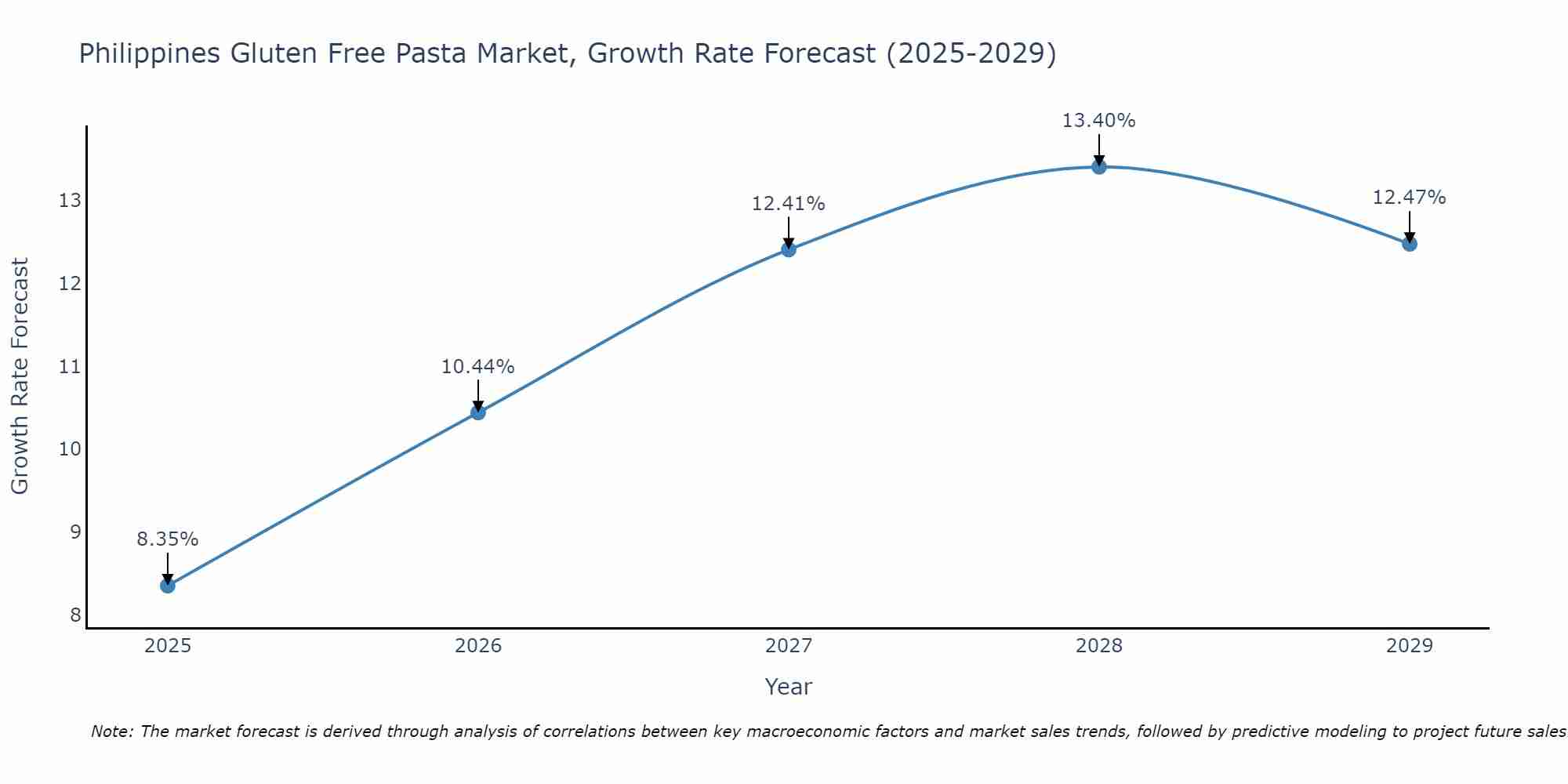 Philippines Gluten Free Pasta Market Growth Rate