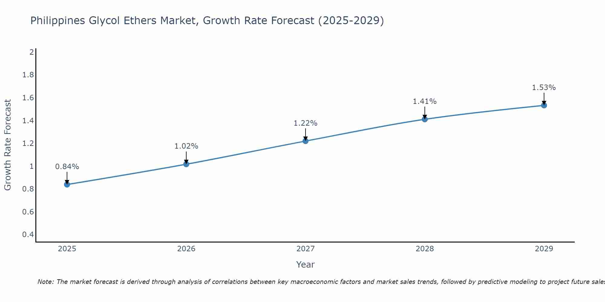 Philippines Glycol Ethers Market Growth Rate
