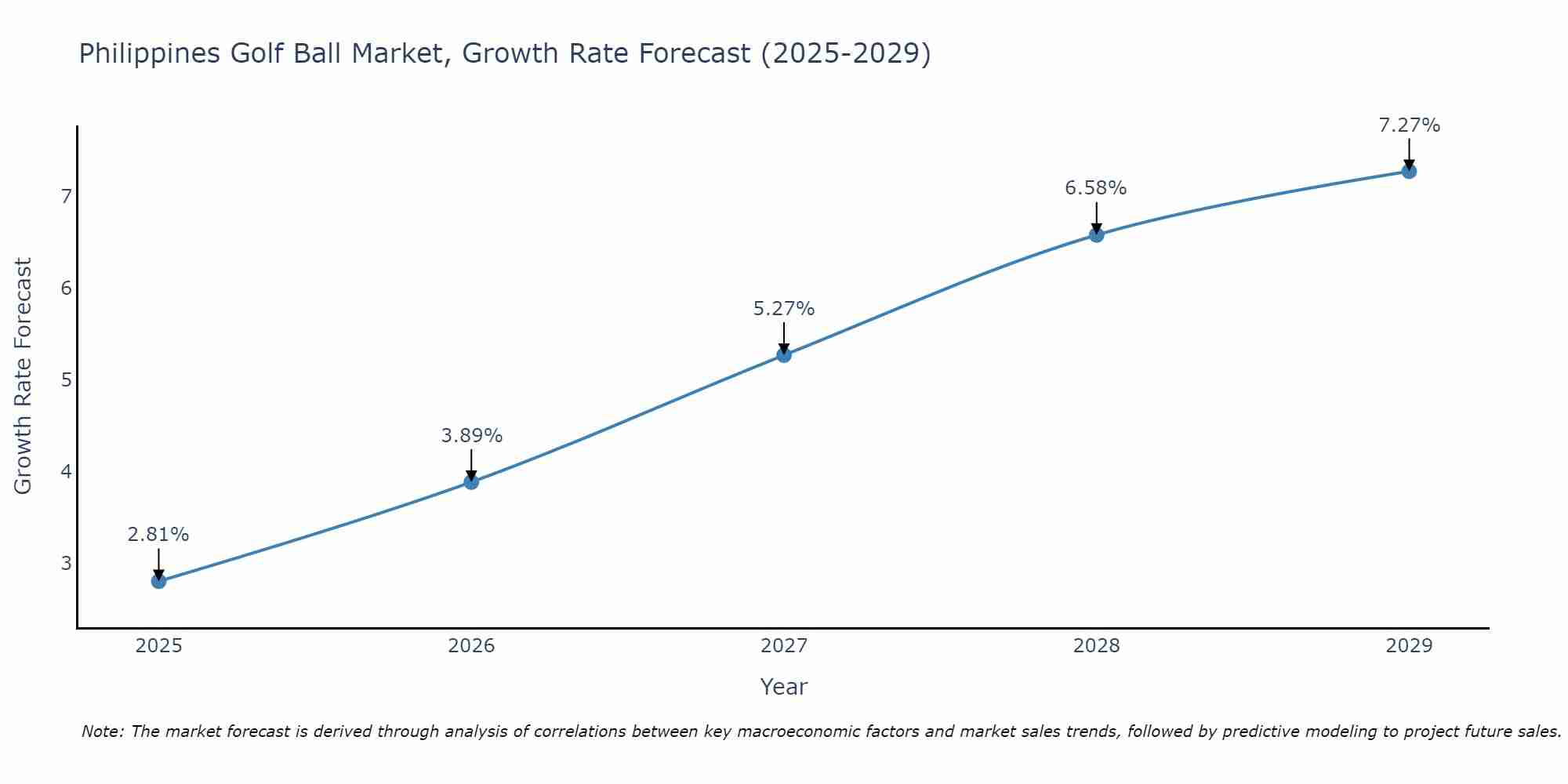 Philippines Golf Ball Market Growth Rate