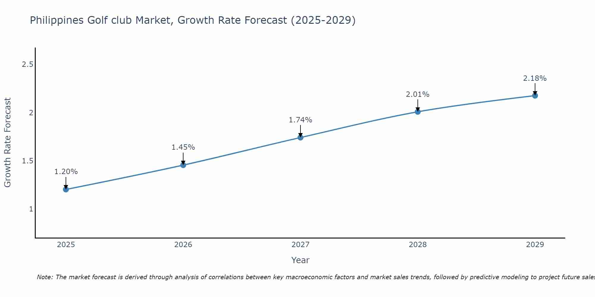 Philippines Golf club Market Growth Rate