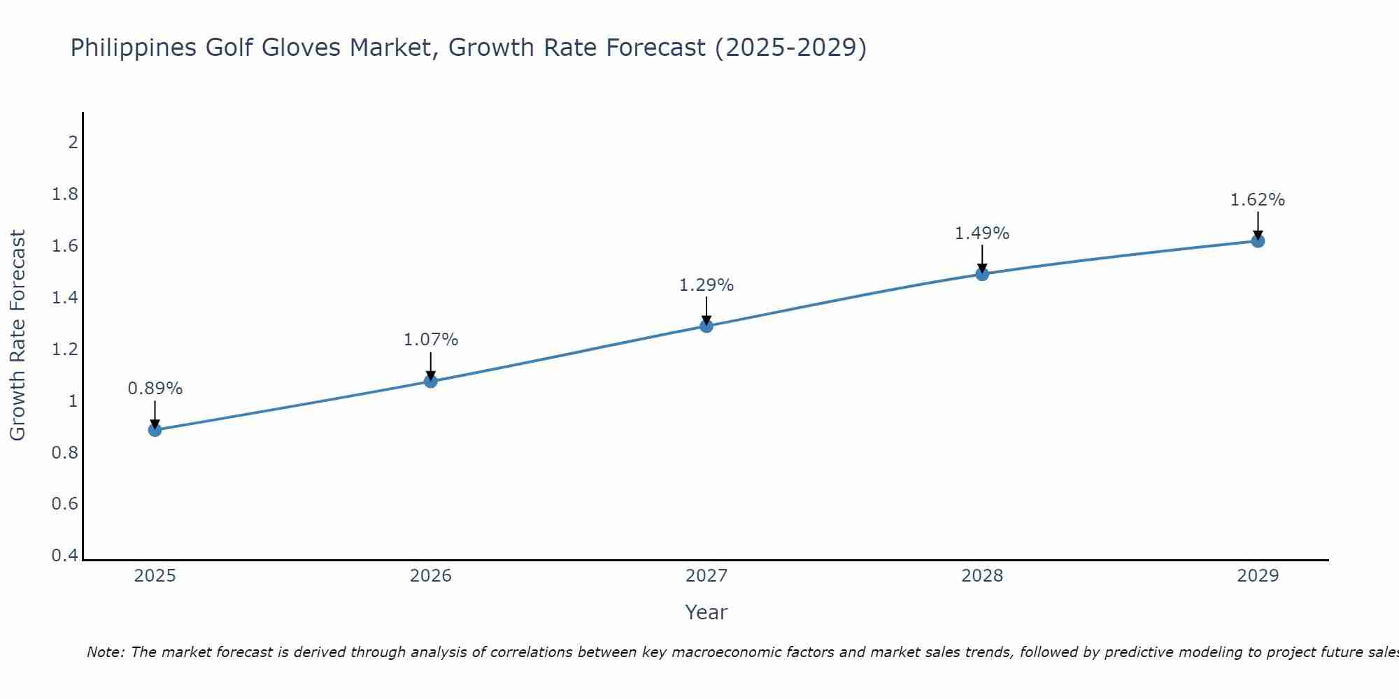 Philippines Golf Gloves Market Growth Rate