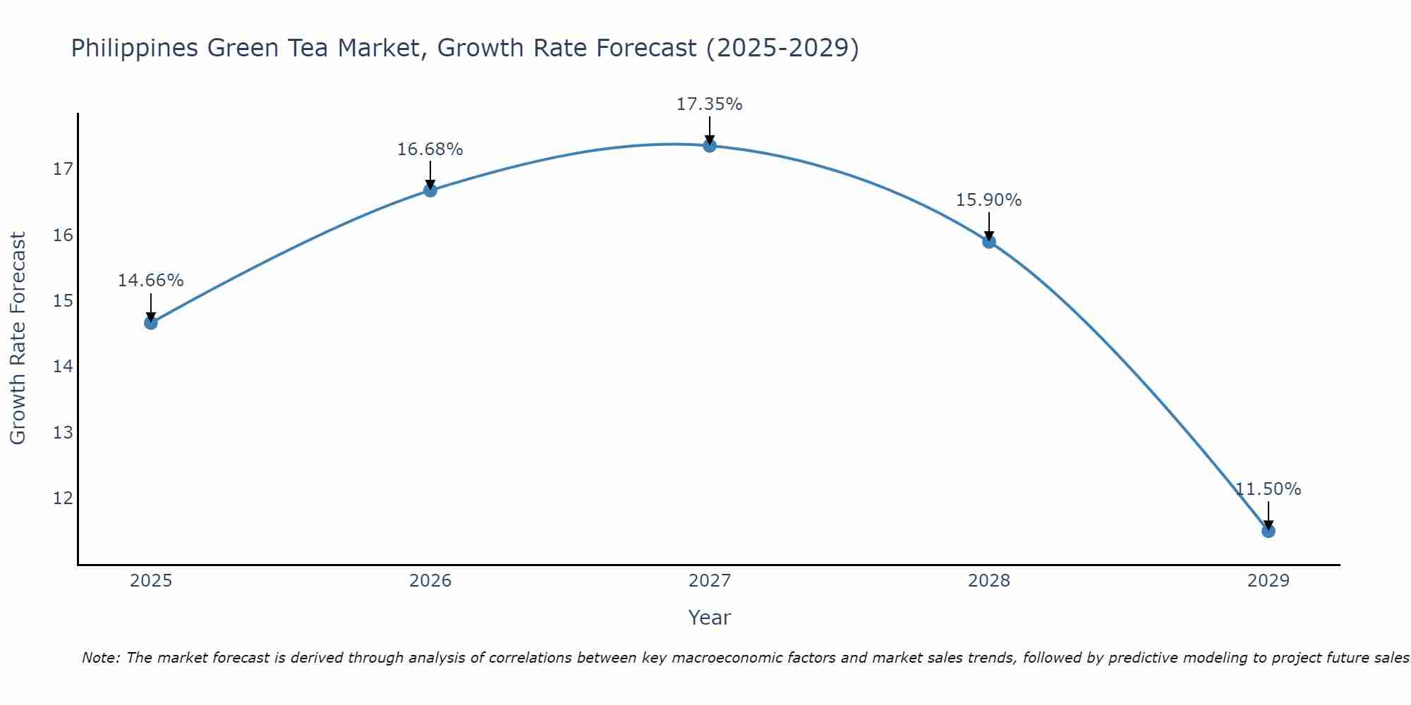 Philippines Green Tea Market Growth Rate