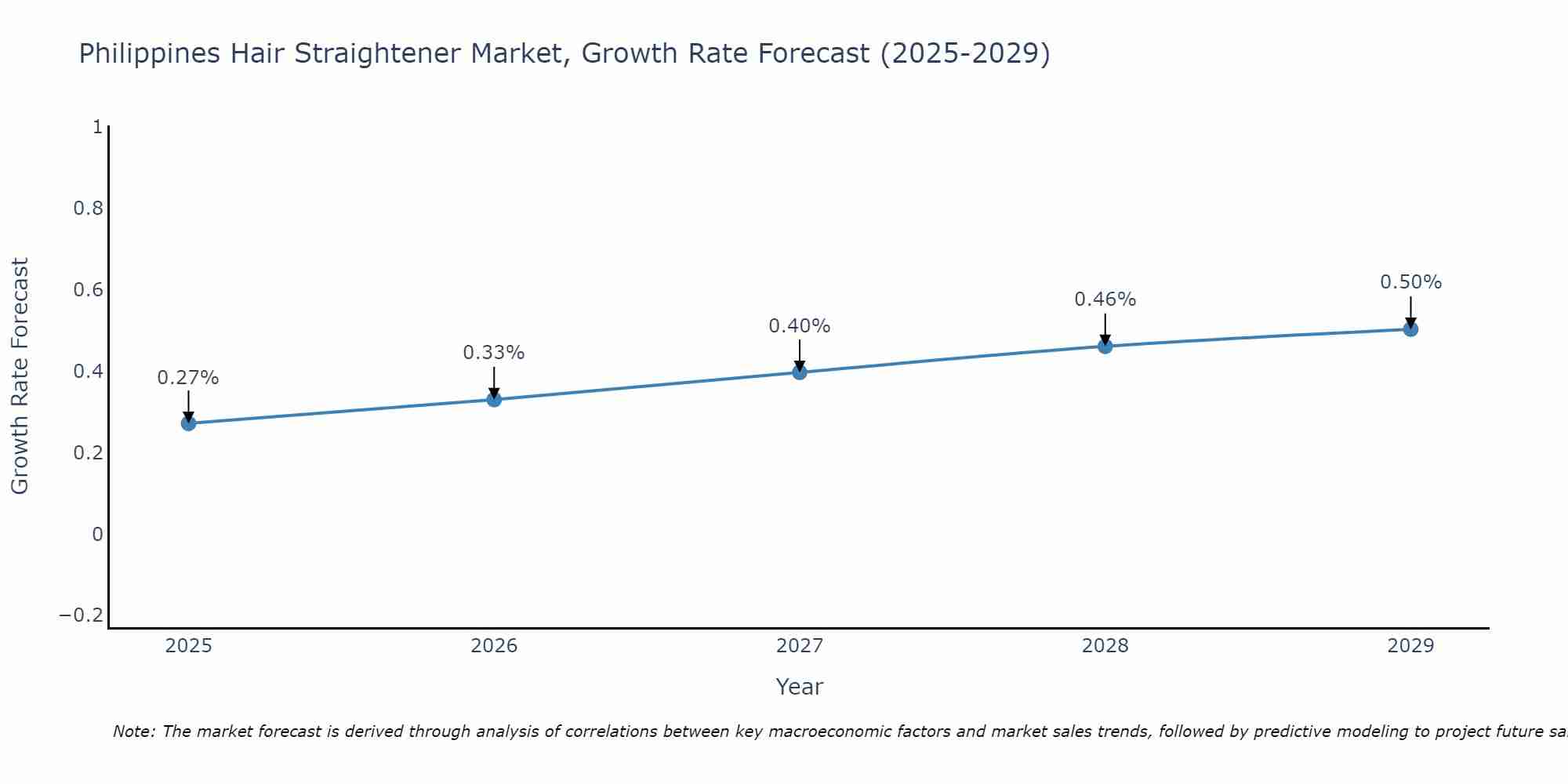 Philippines Hair Straightener Market Growth Rate