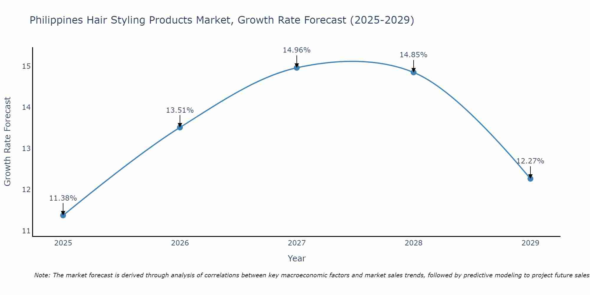 Philippines Hair Styling Products Market Size Growth Rate