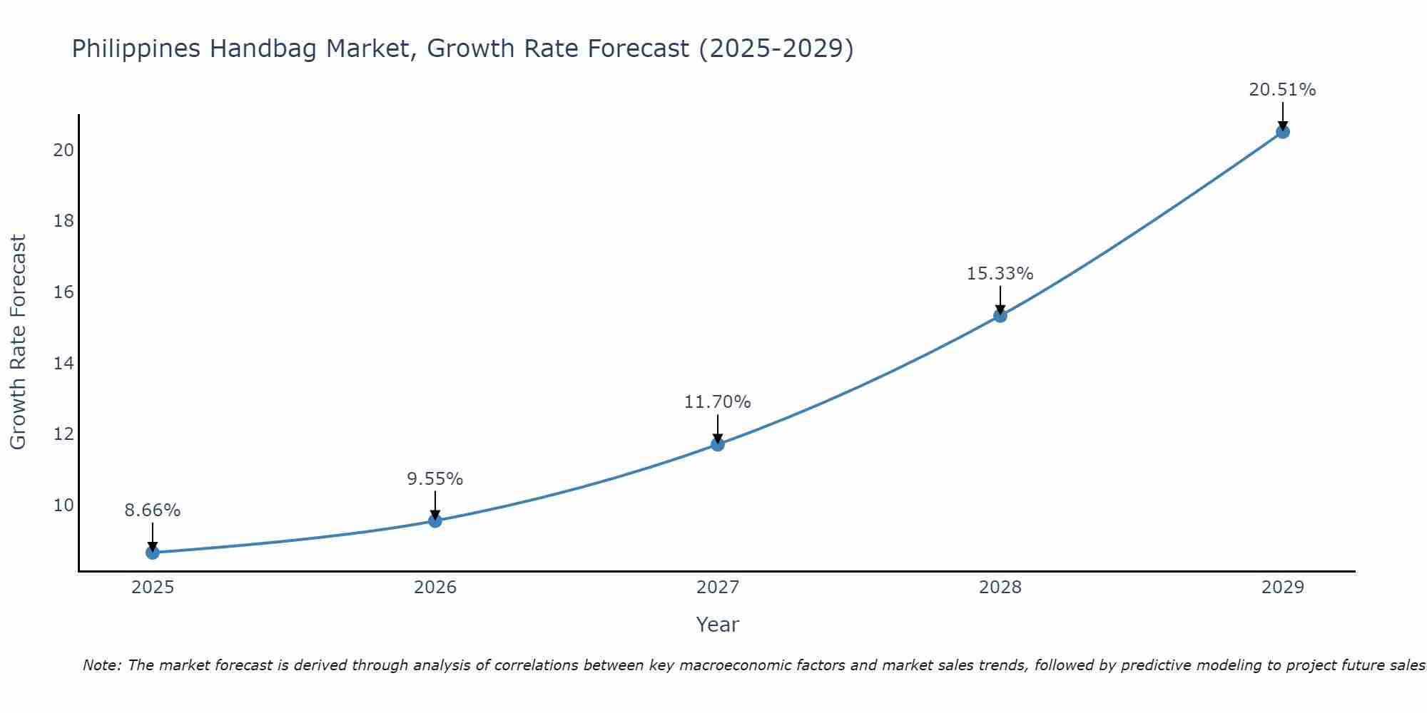 Philippines Handbag Market Growth Rate