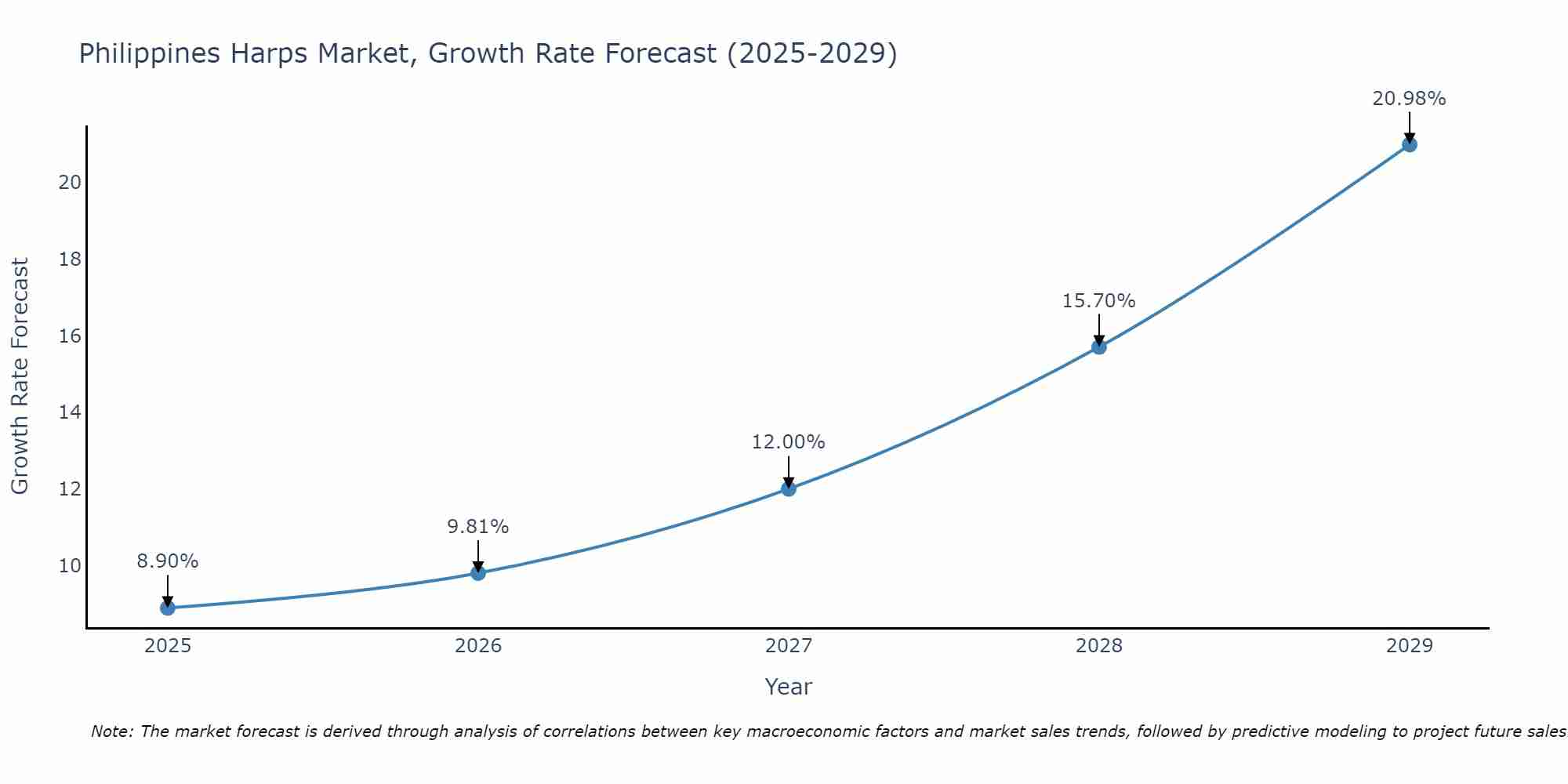 Philippines Harps Market Growth Rate