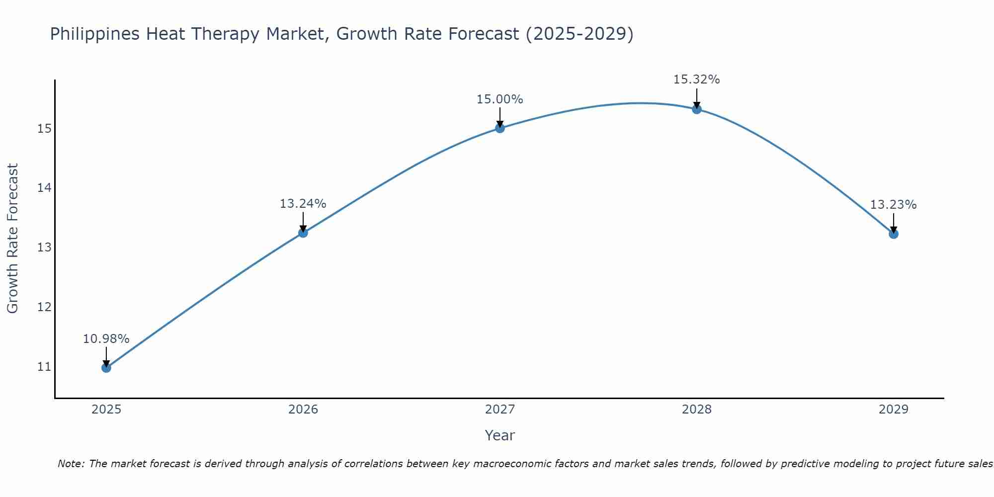 Philippines Heat Therapy Market Growth Rate