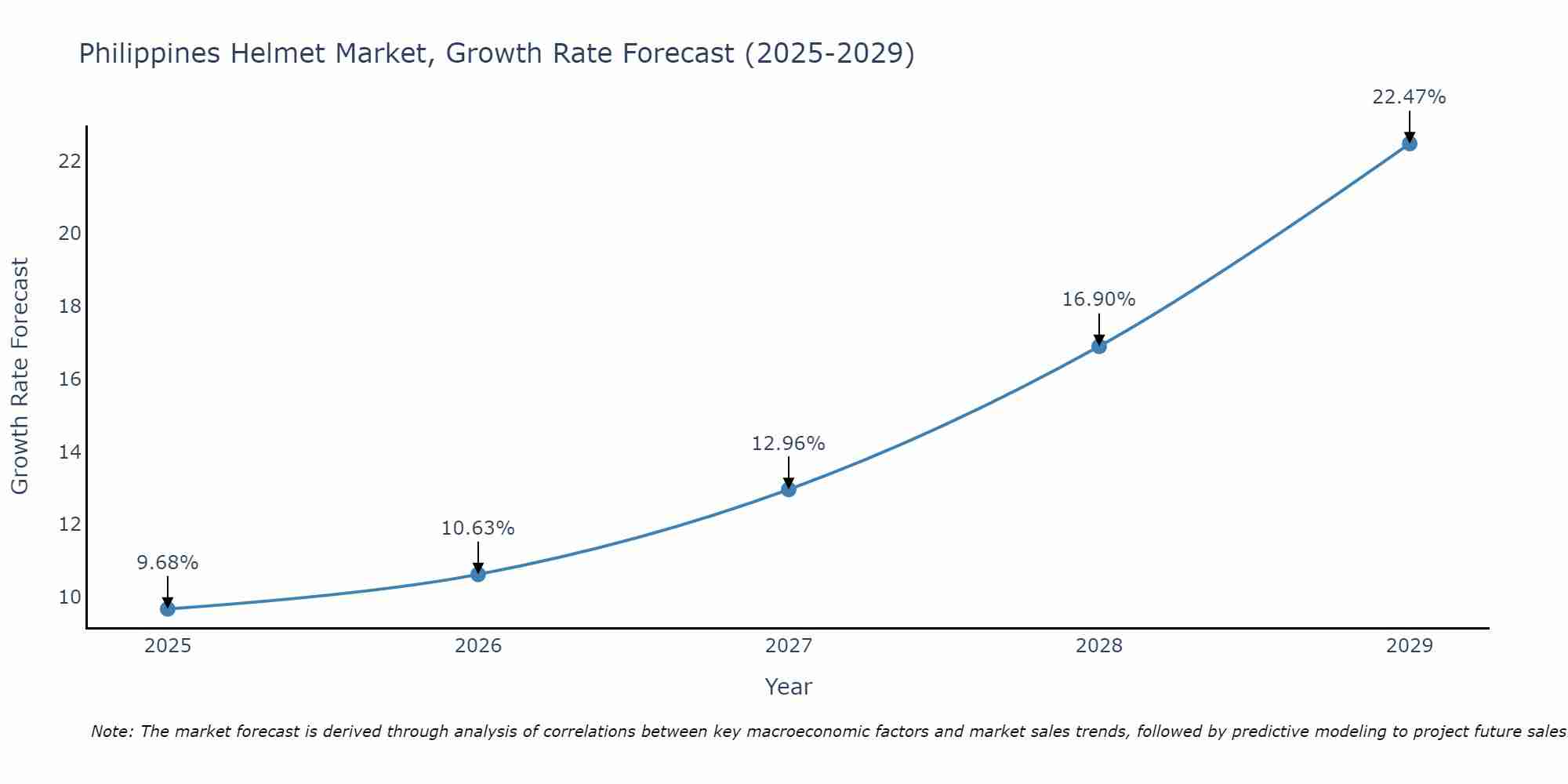 Philippines Helmet Market Size Growth Rate