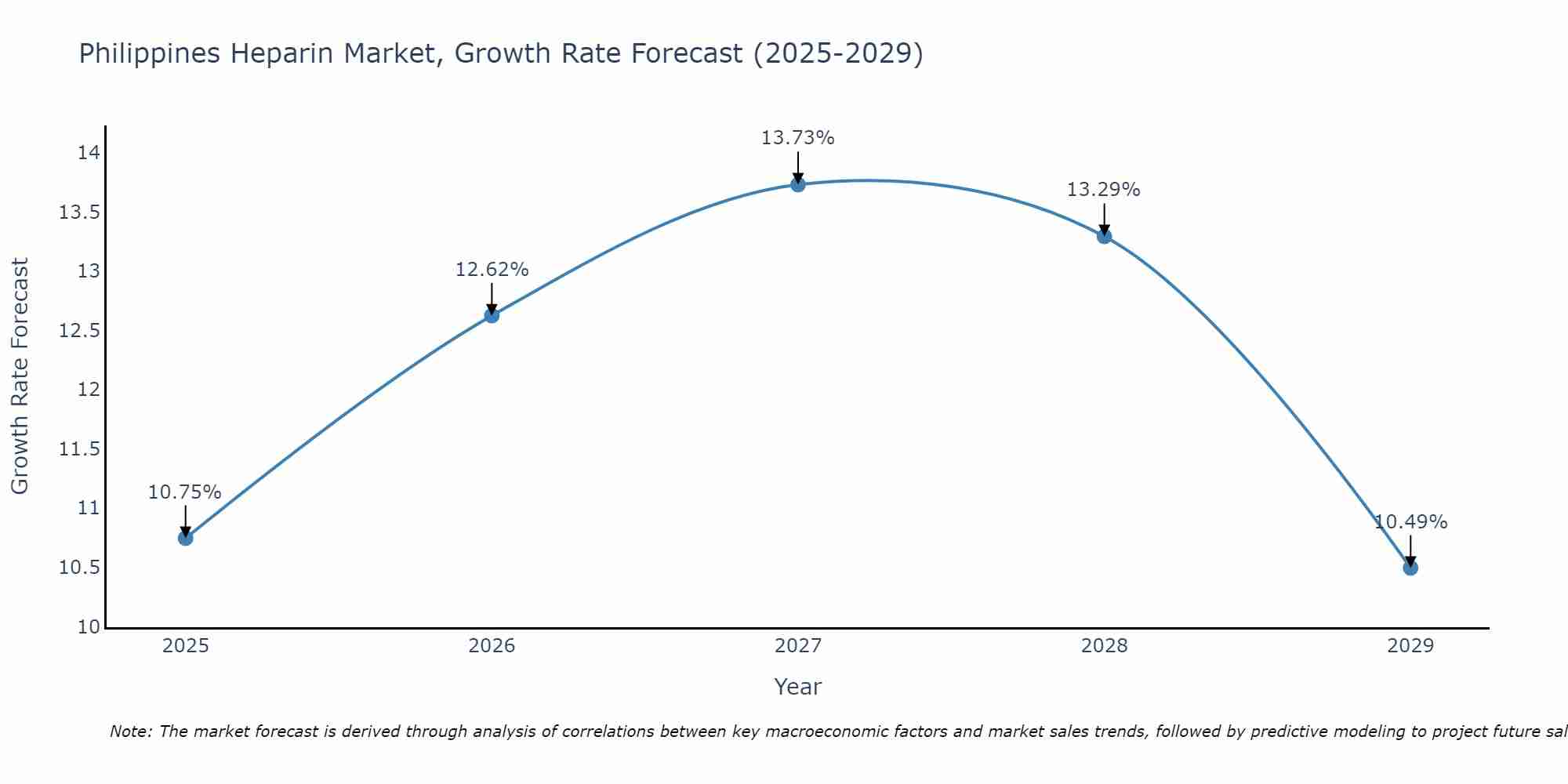 Philippines Heparin Market Growth Rate