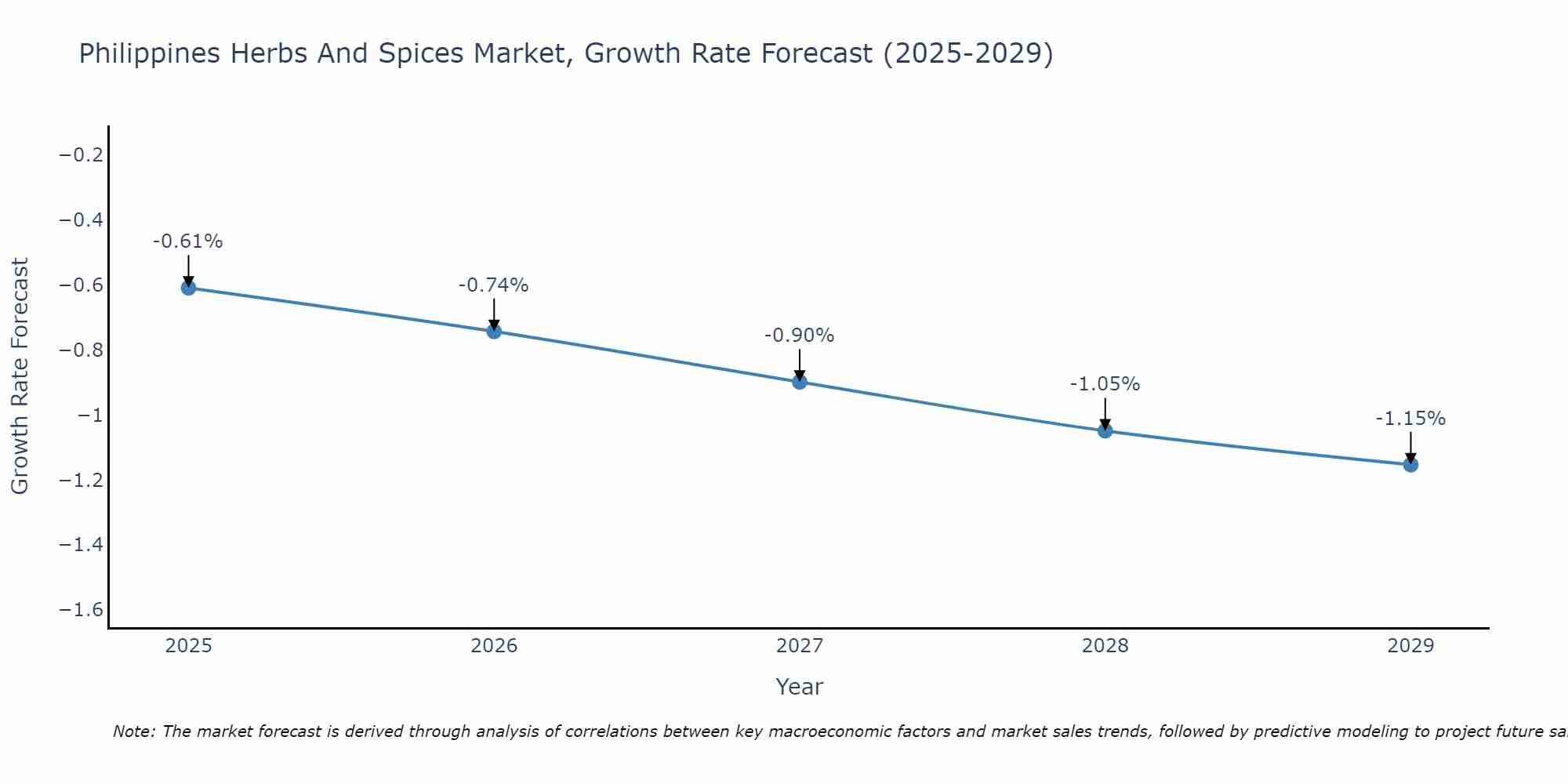 Philippines Herbs And Spices Market Size Growth Rate