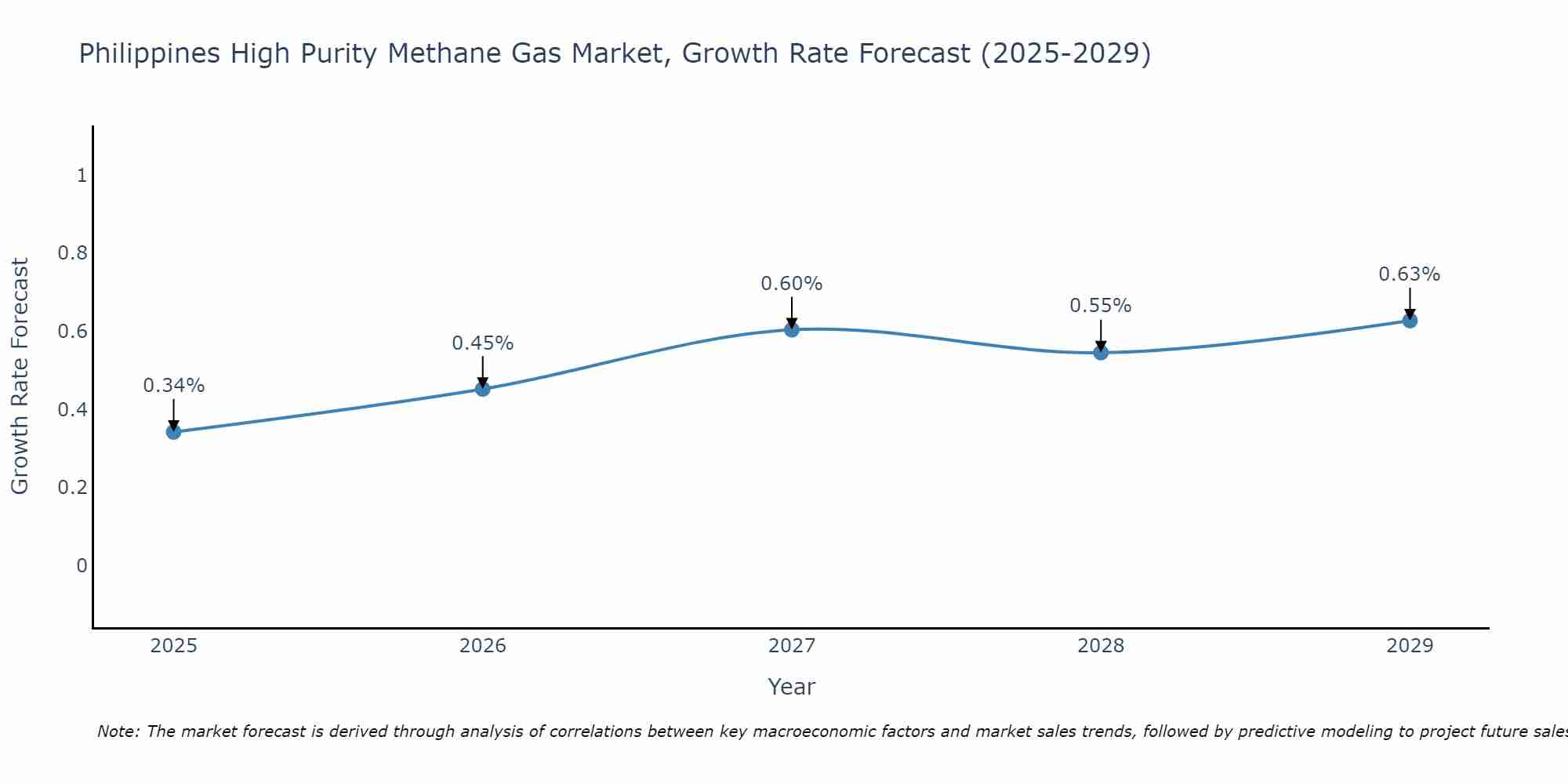 Philippines High Purity Methane Gas Market Size Growth Rate