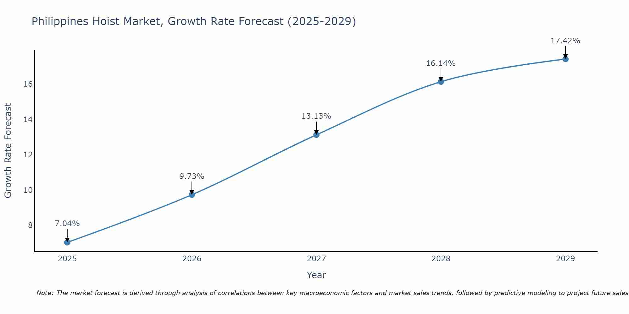Philippines Hoist Market Size Growth Rate